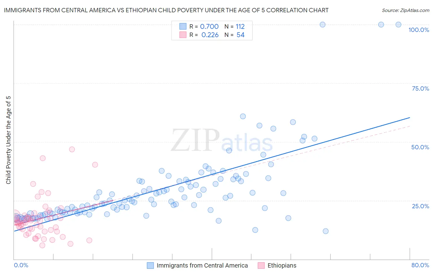 Immigrants from Central America vs Ethiopian Child Poverty Under the Age of 5