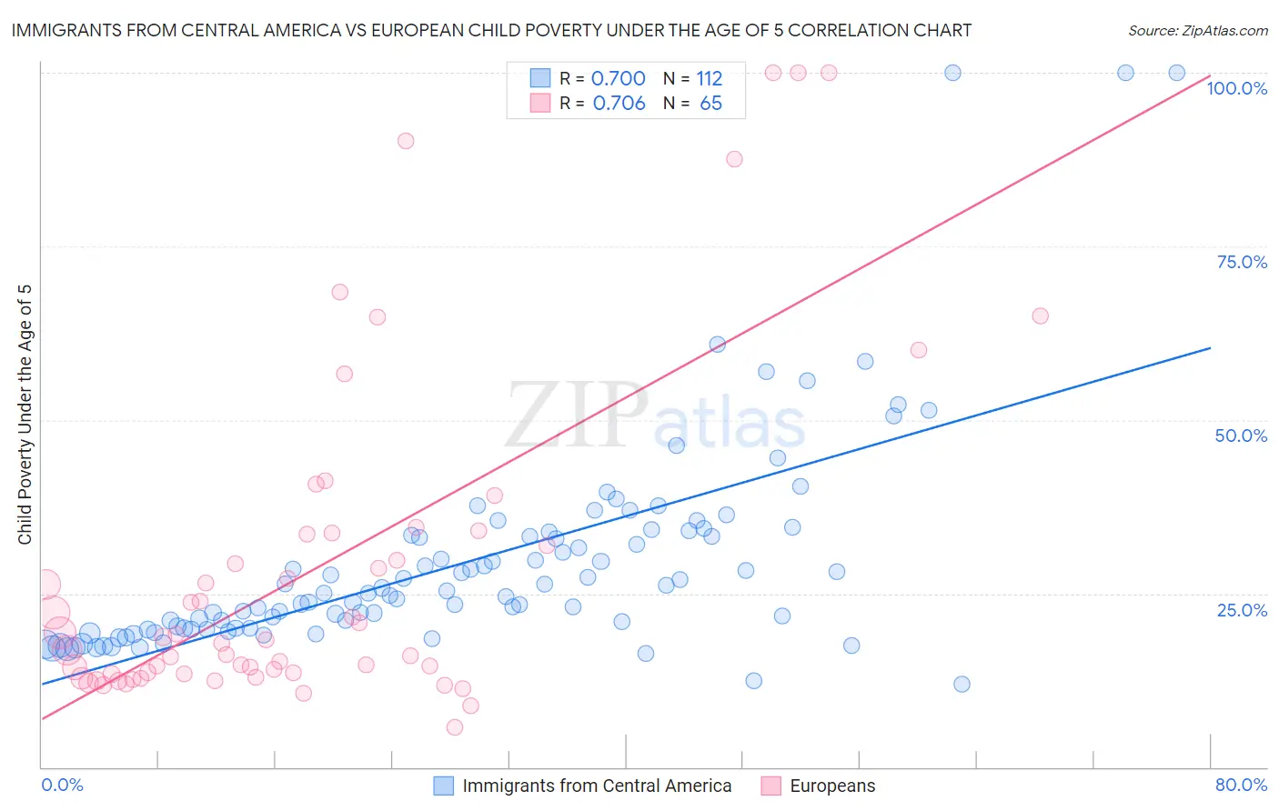 Immigrants from Central America vs European Child Poverty Under the Age of 5