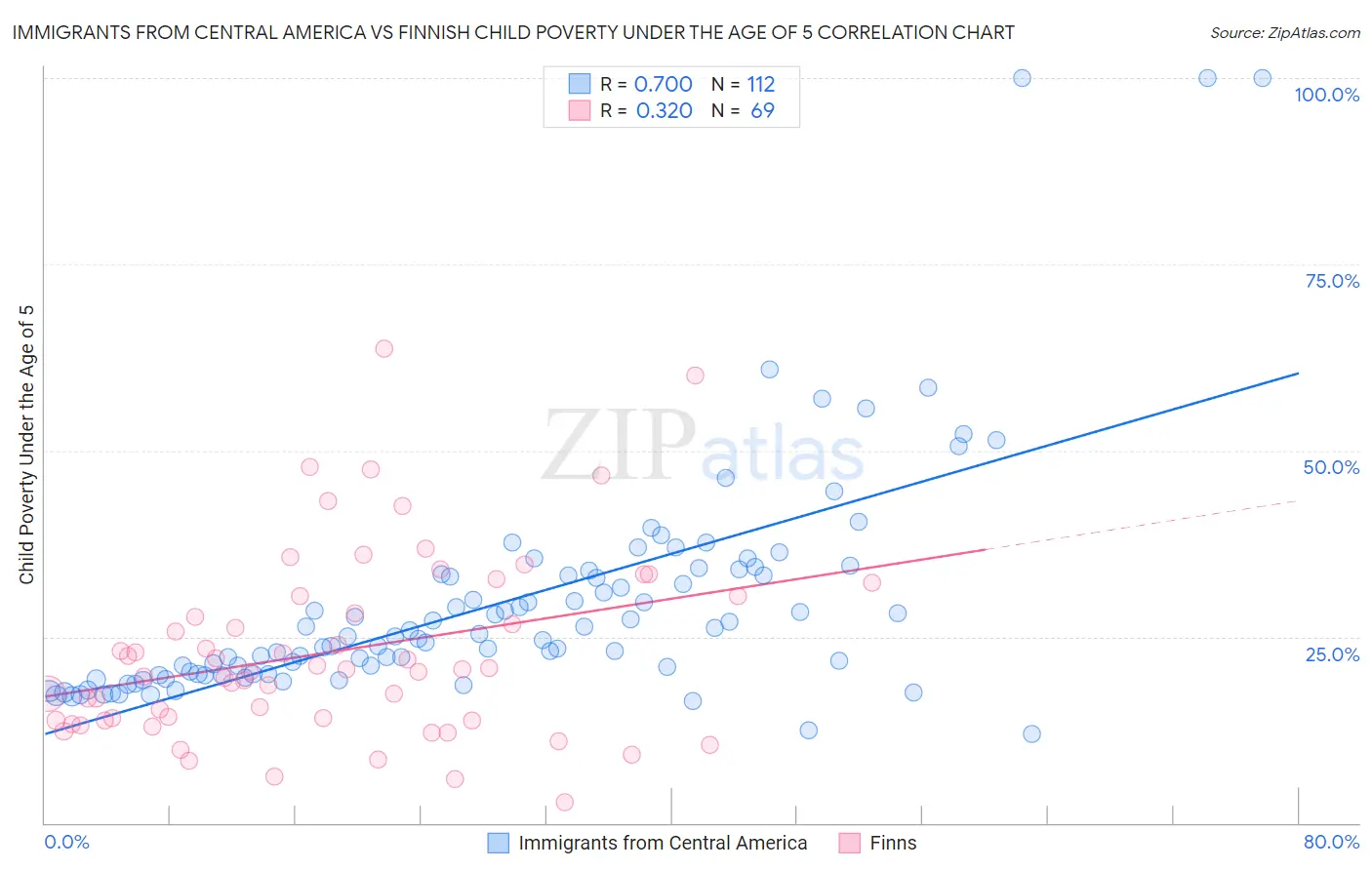 Immigrants from Central America vs Finnish Child Poverty Under the Age of 5