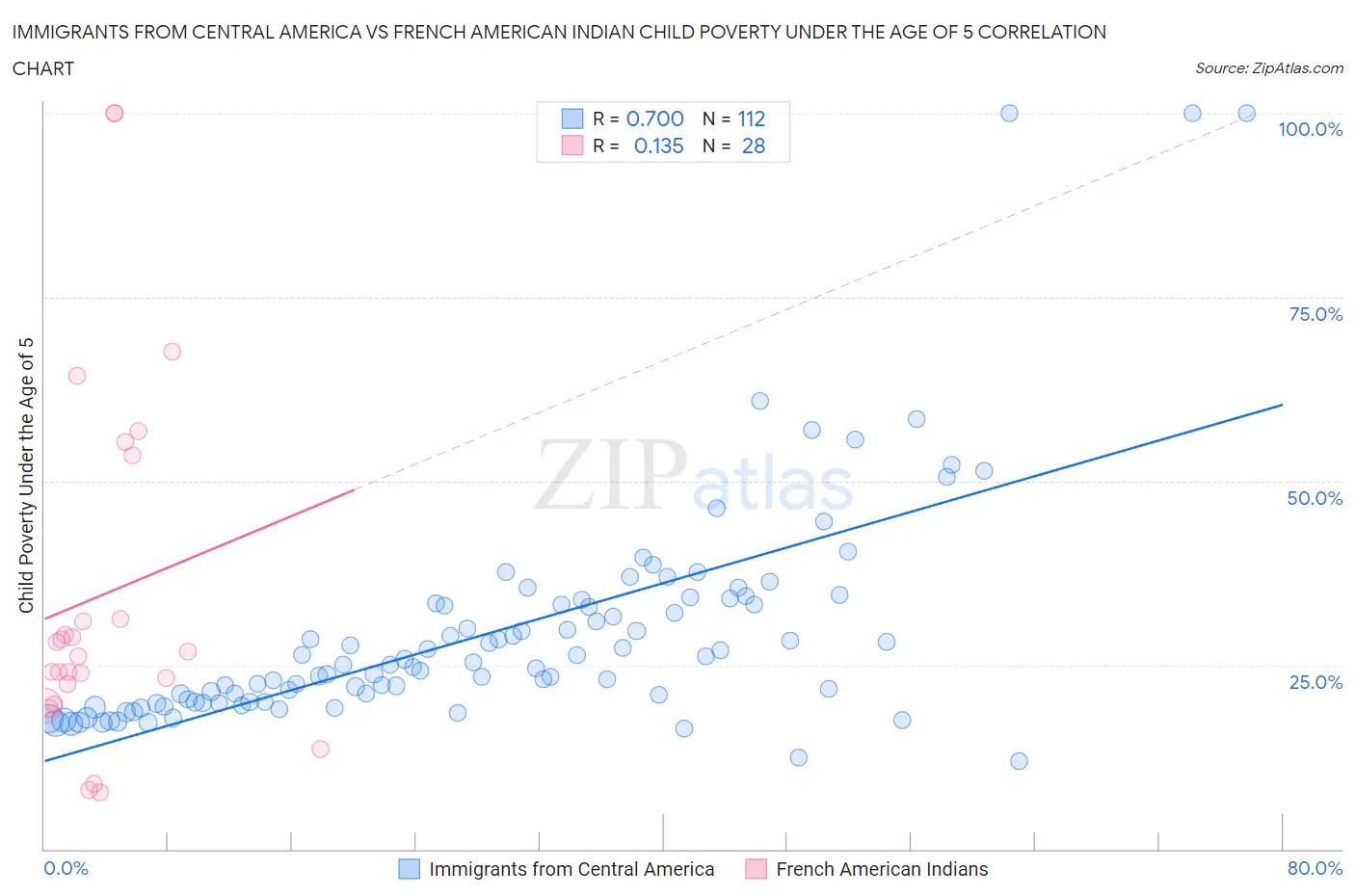 Immigrants from Central America vs French American Indian Child Poverty Under the Age of 5