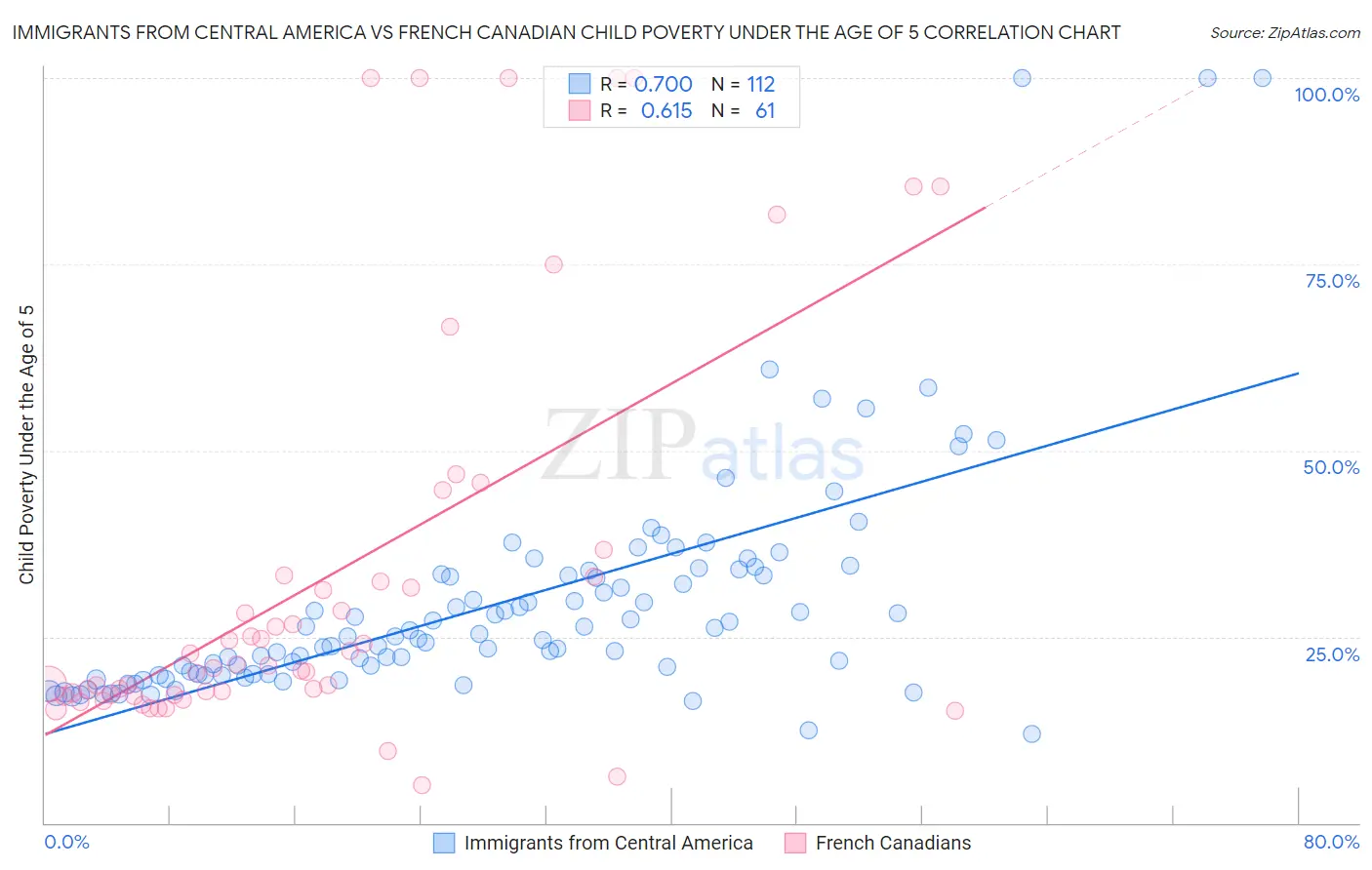 Immigrants from Central America vs French Canadian Child Poverty Under the Age of 5