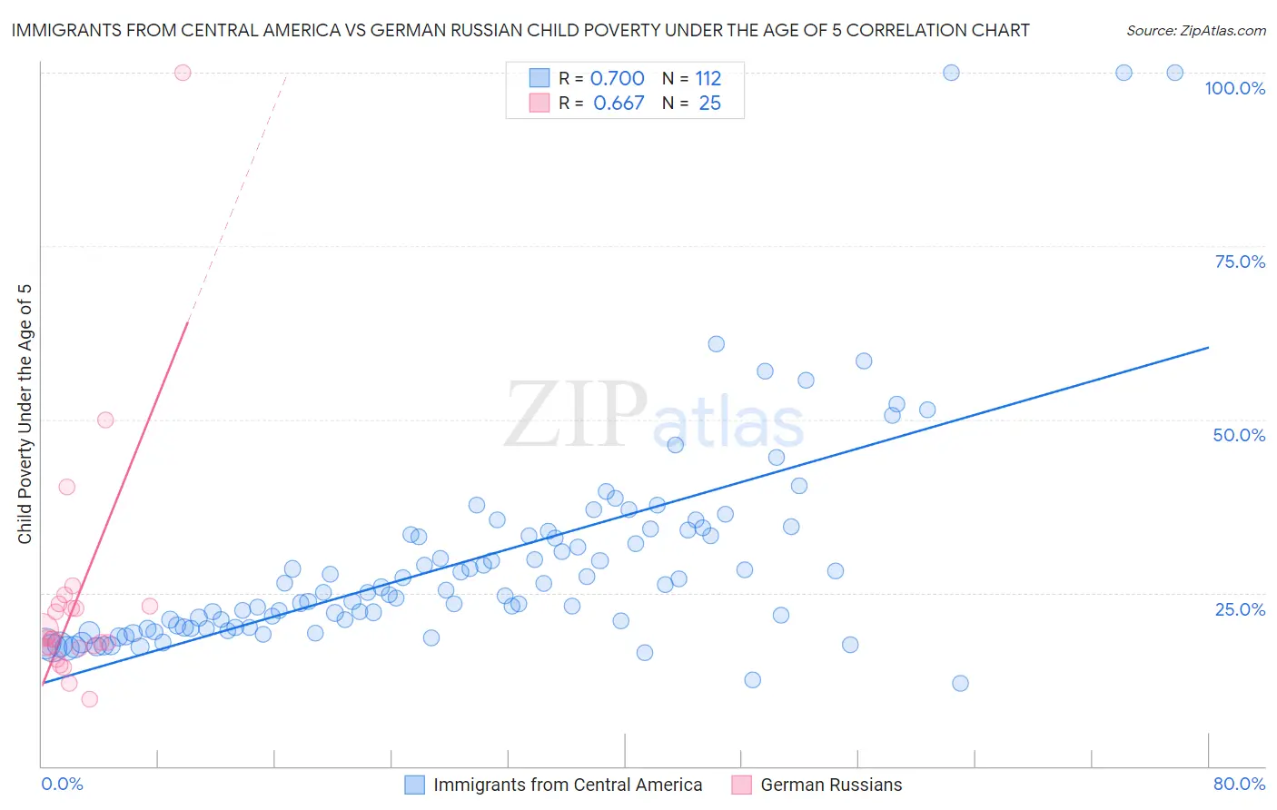 Immigrants from Central America vs German Russian Child Poverty Under the Age of 5