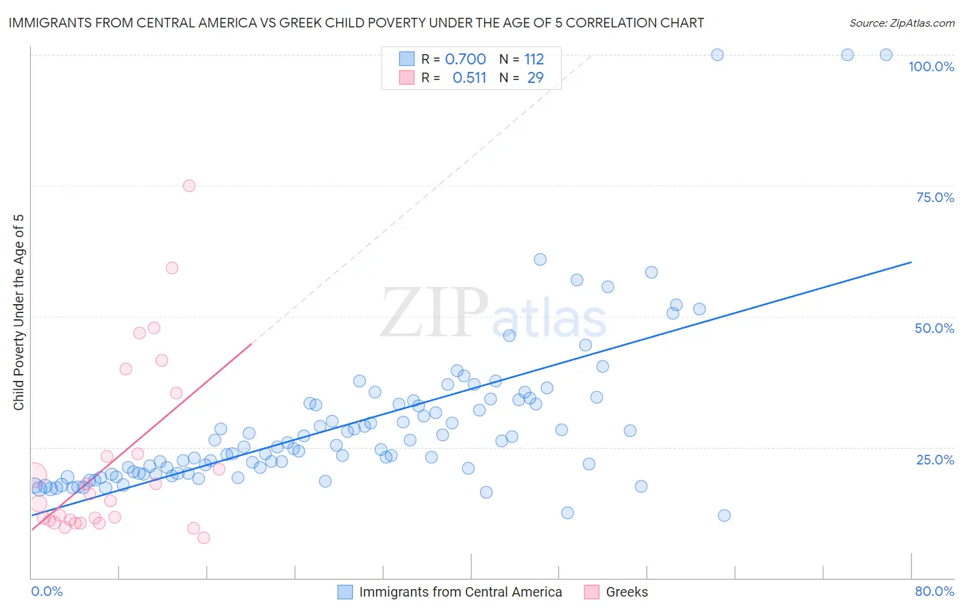 Immigrants from Central America vs Greek Child Poverty Under the Age of 5
