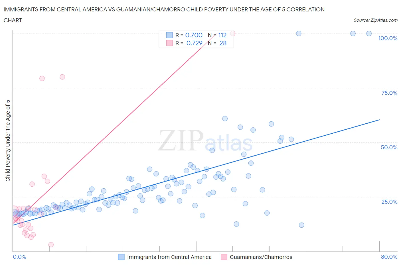 Immigrants from Central America vs Guamanian/Chamorro Child Poverty Under the Age of 5