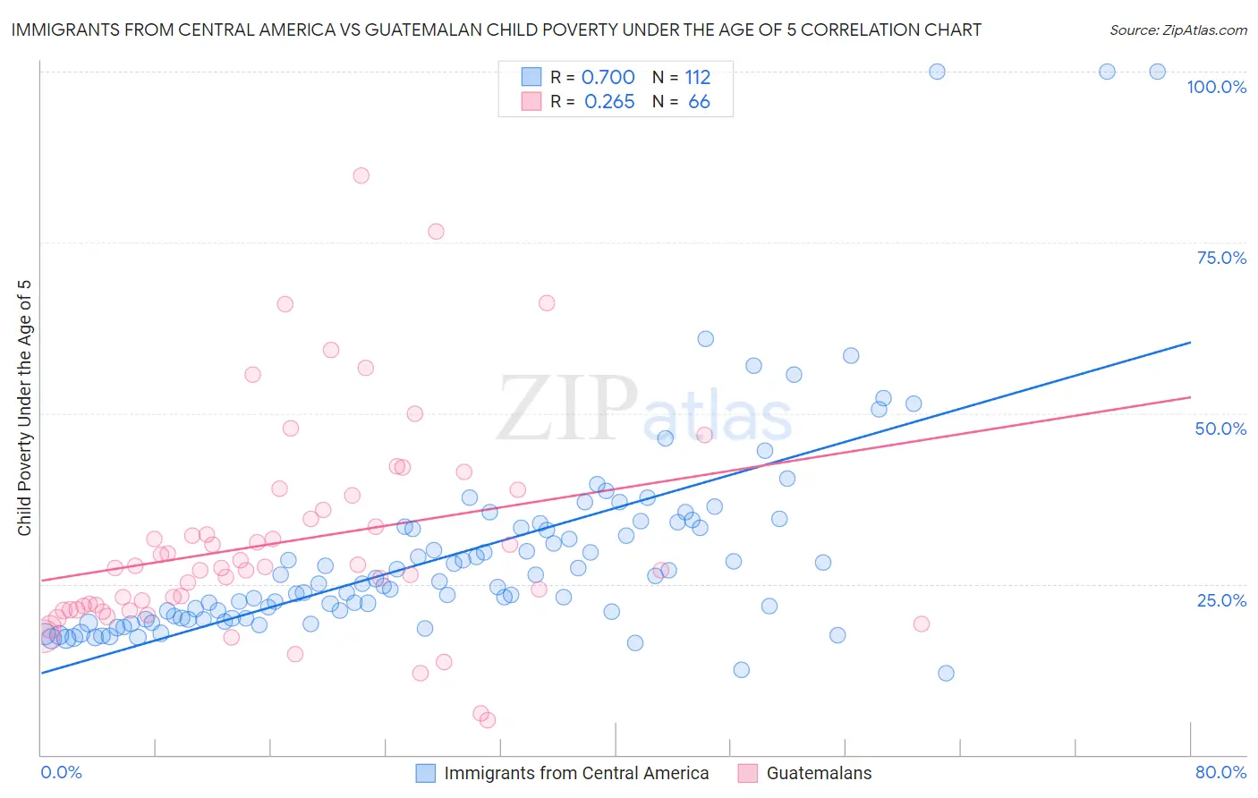 Immigrants from Central America vs Guatemalan Child Poverty Under the Age of 5