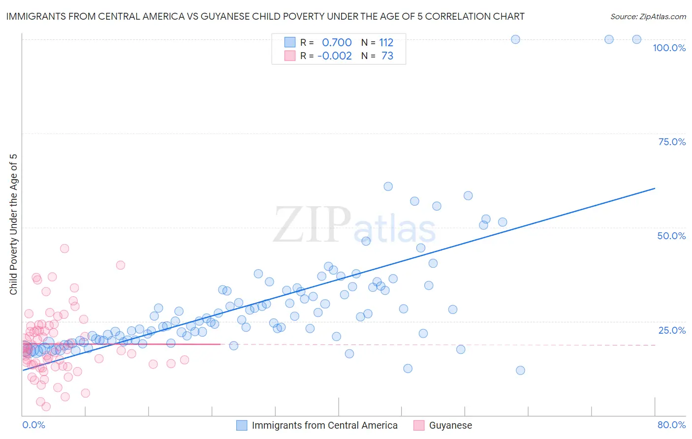 Immigrants from Central America vs Guyanese Child Poverty Under the Age of 5