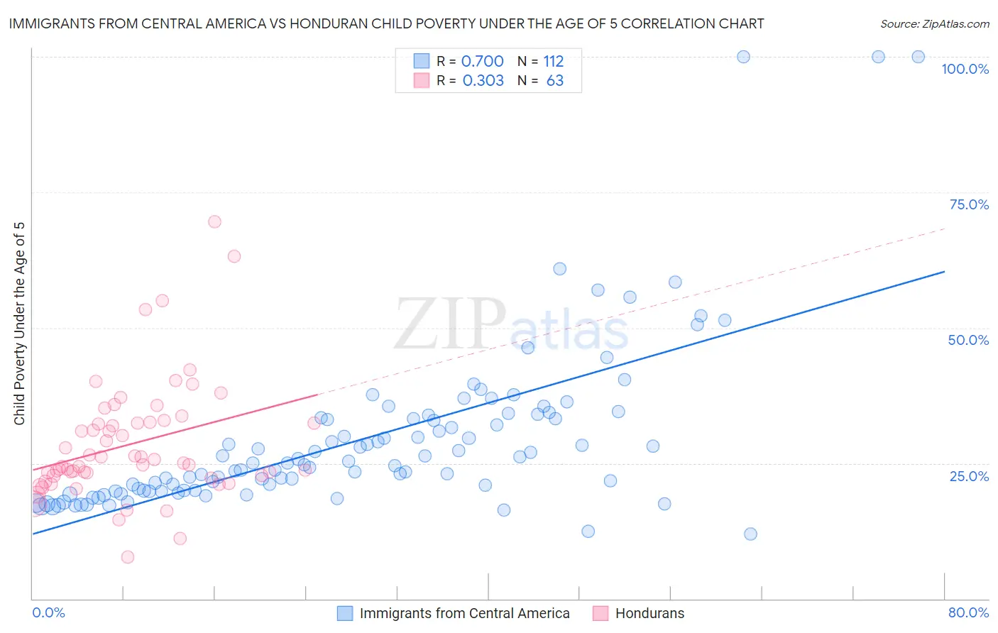 Immigrants from Central America vs Honduran Child Poverty Under the Age of 5