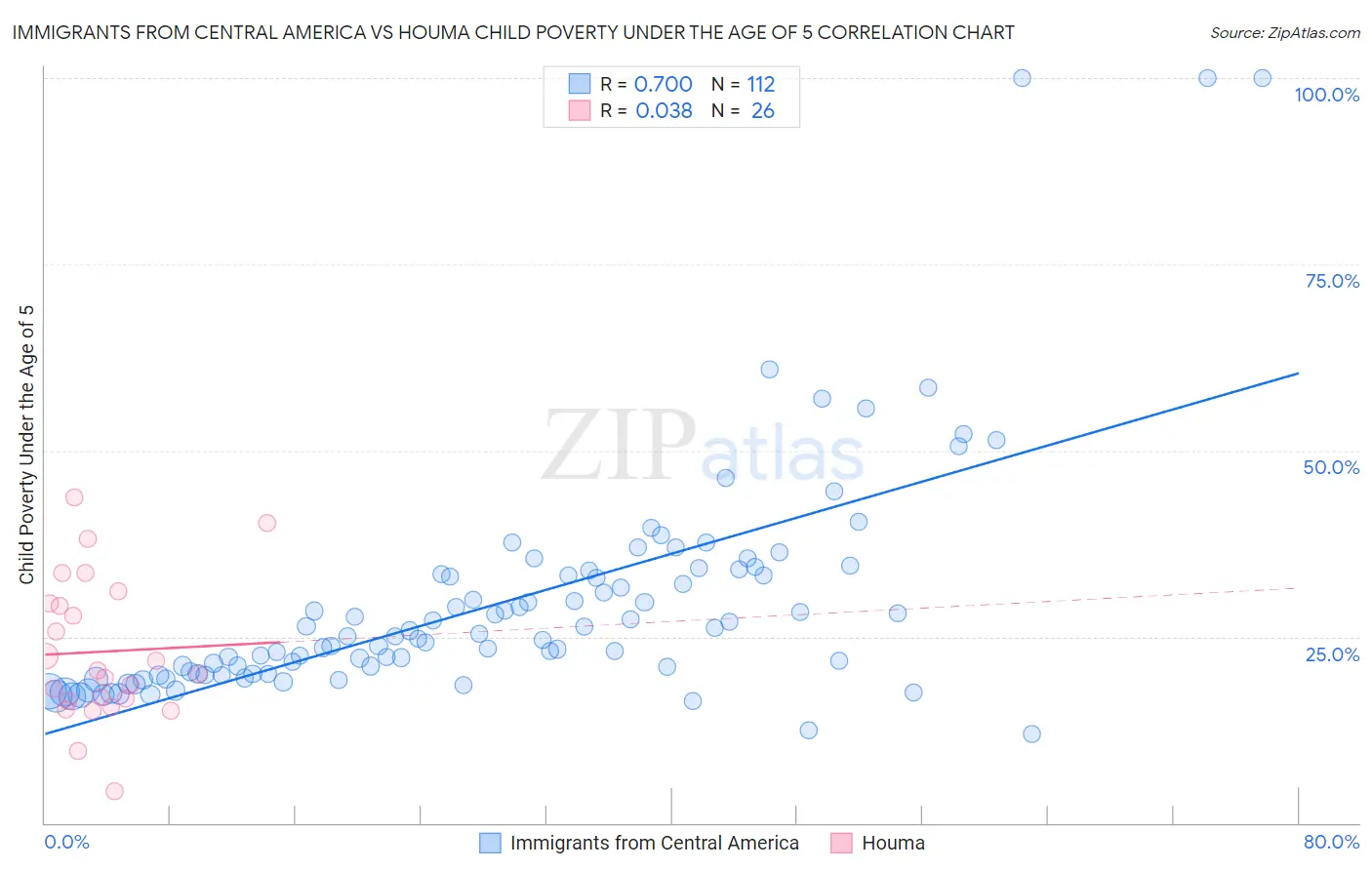 Immigrants from Central America vs Houma Child Poverty Under the Age of 5
