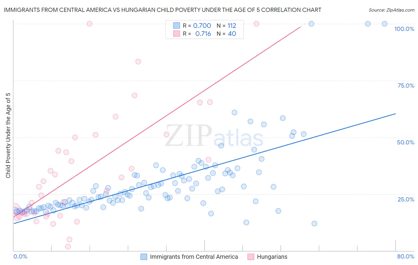 Immigrants from Central America vs Hungarian Child Poverty Under the Age of 5