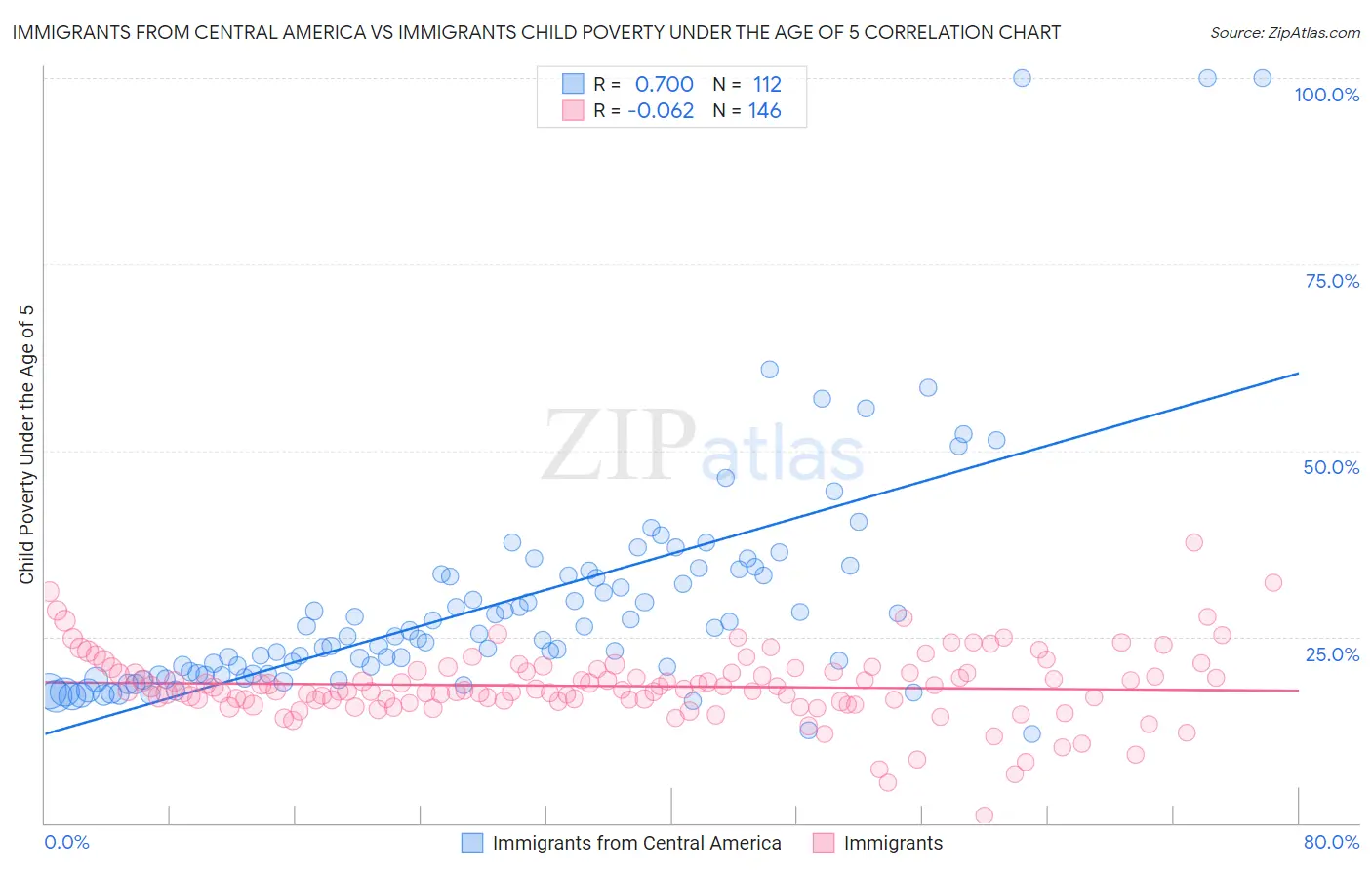 Immigrants from Central America vs Immigrants Child Poverty Under the Age of 5