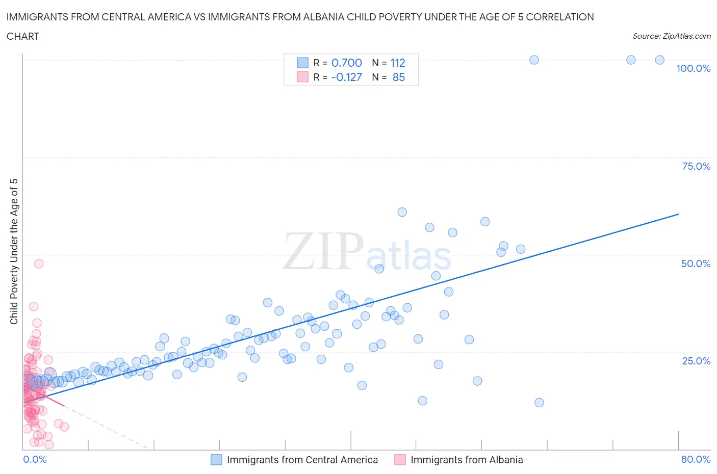 Immigrants from Central America vs Immigrants from Albania Child Poverty Under the Age of 5
