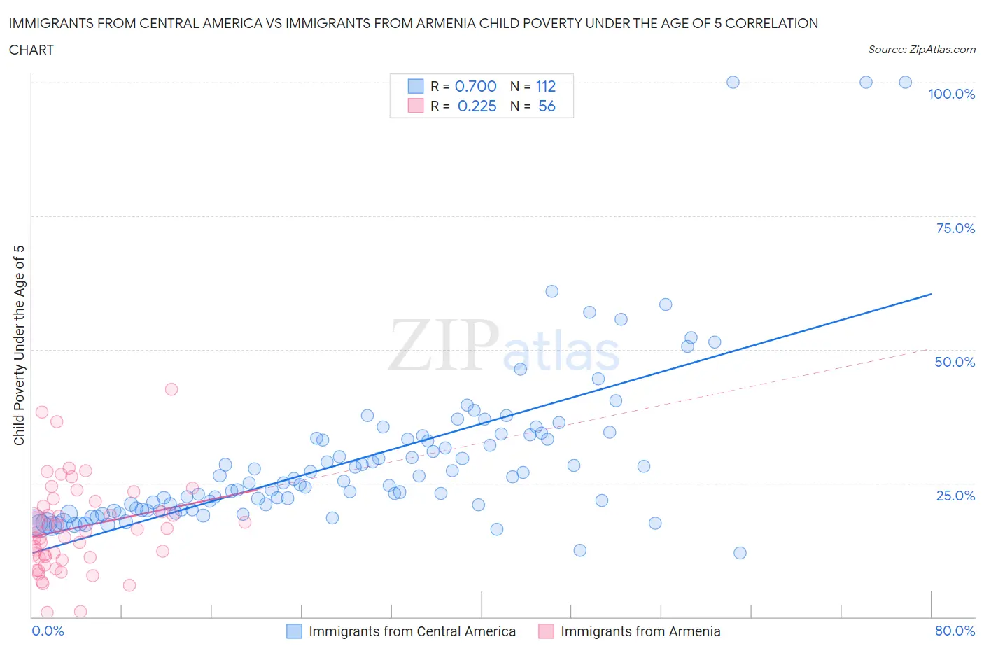 Immigrants from Central America vs Immigrants from Armenia Child Poverty Under the Age of 5