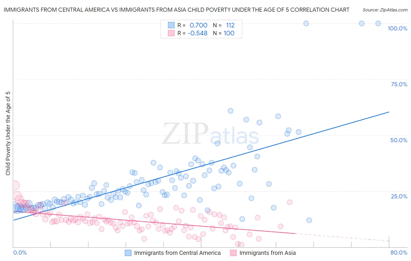 Immigrants from Central America vs Immigrants from Asia Child Poverty Under the Age of 5