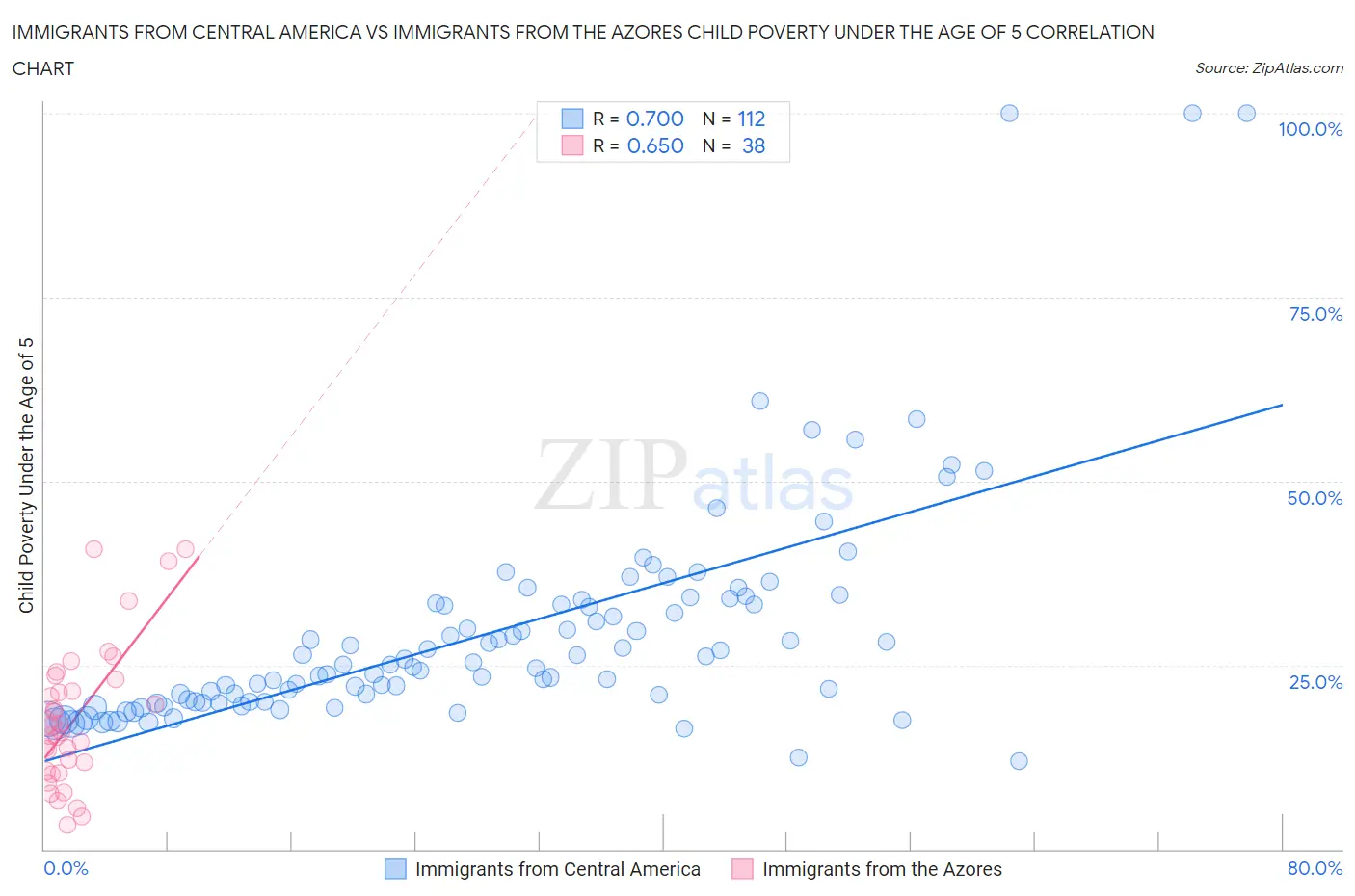 Immigrants from Central America vs Immigrants from the Azores Child Poverty Under the Age of 5