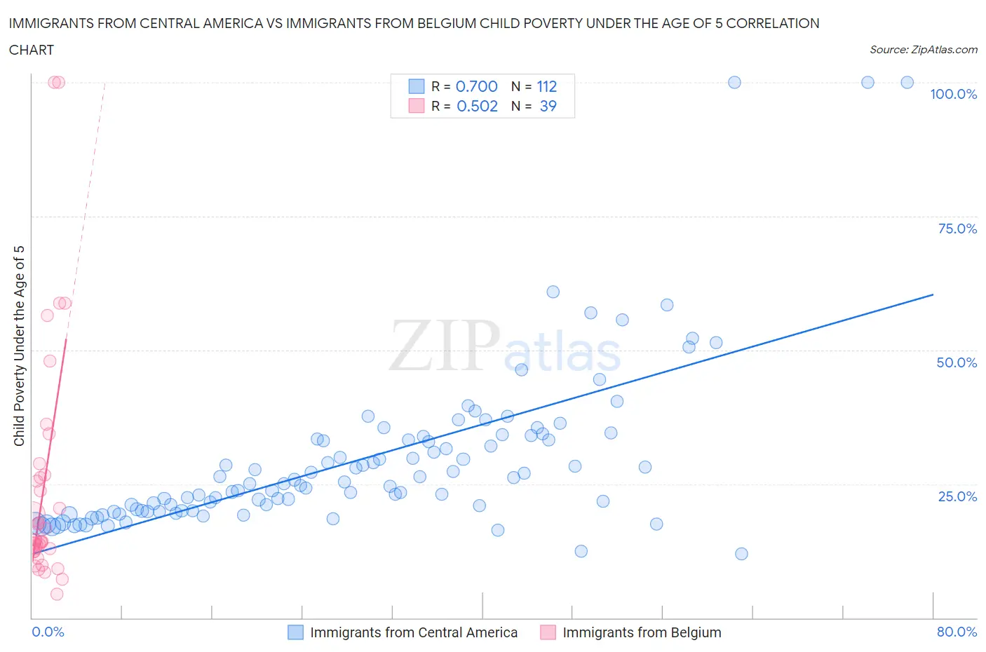 Immigrants from Central America vs Immigrants from Belgium Child Poverty Under the Age of 5