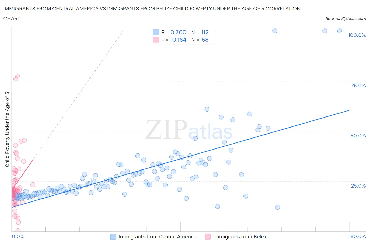 Immigrants from Central America vs Immigrants from Belize Child Poverty Under the Age of 5