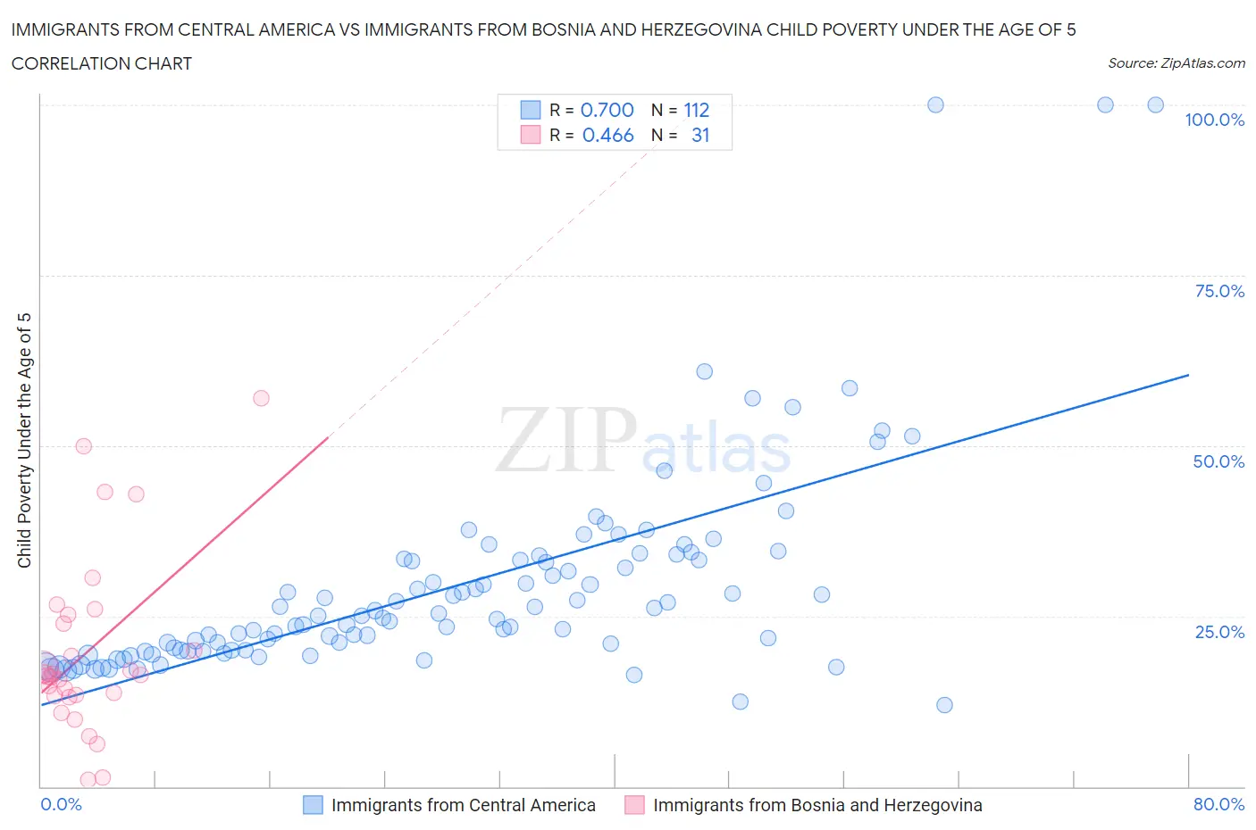 Immigrants from Central America vs Immigrants from Bosnia and Herzegovina Child Poverty Under the Age of 5