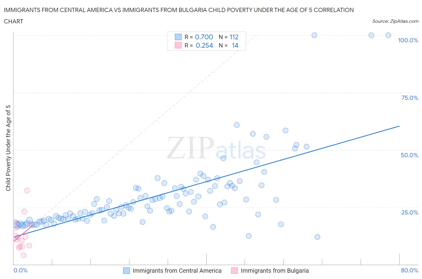 Immigrants from Central America vs Immigrants from Bulgaria Child Poverty Under the Age of 5