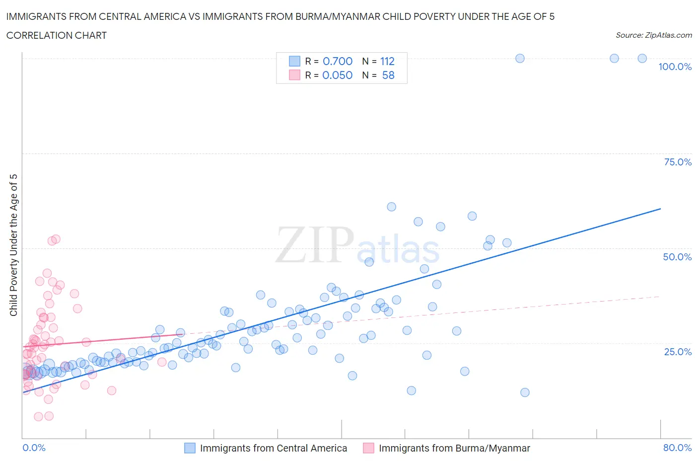 Immigrants from Central America vs Immigrants from Burma/Myanmar Child Poverty Under the Age of 5