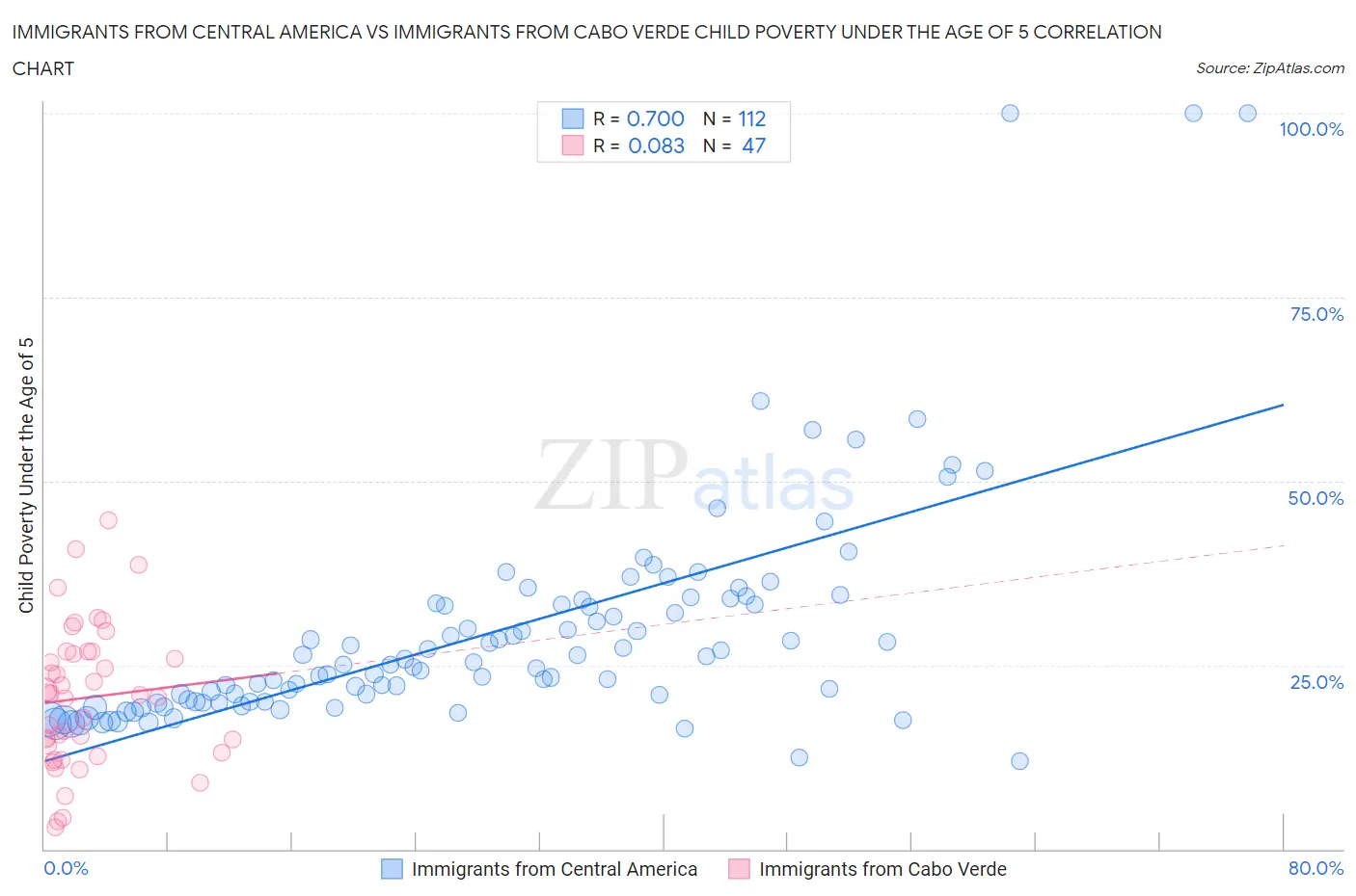 Immigrants from Central America vs Immigrants from Cabo Verde Child Poverty Under the Age of 5