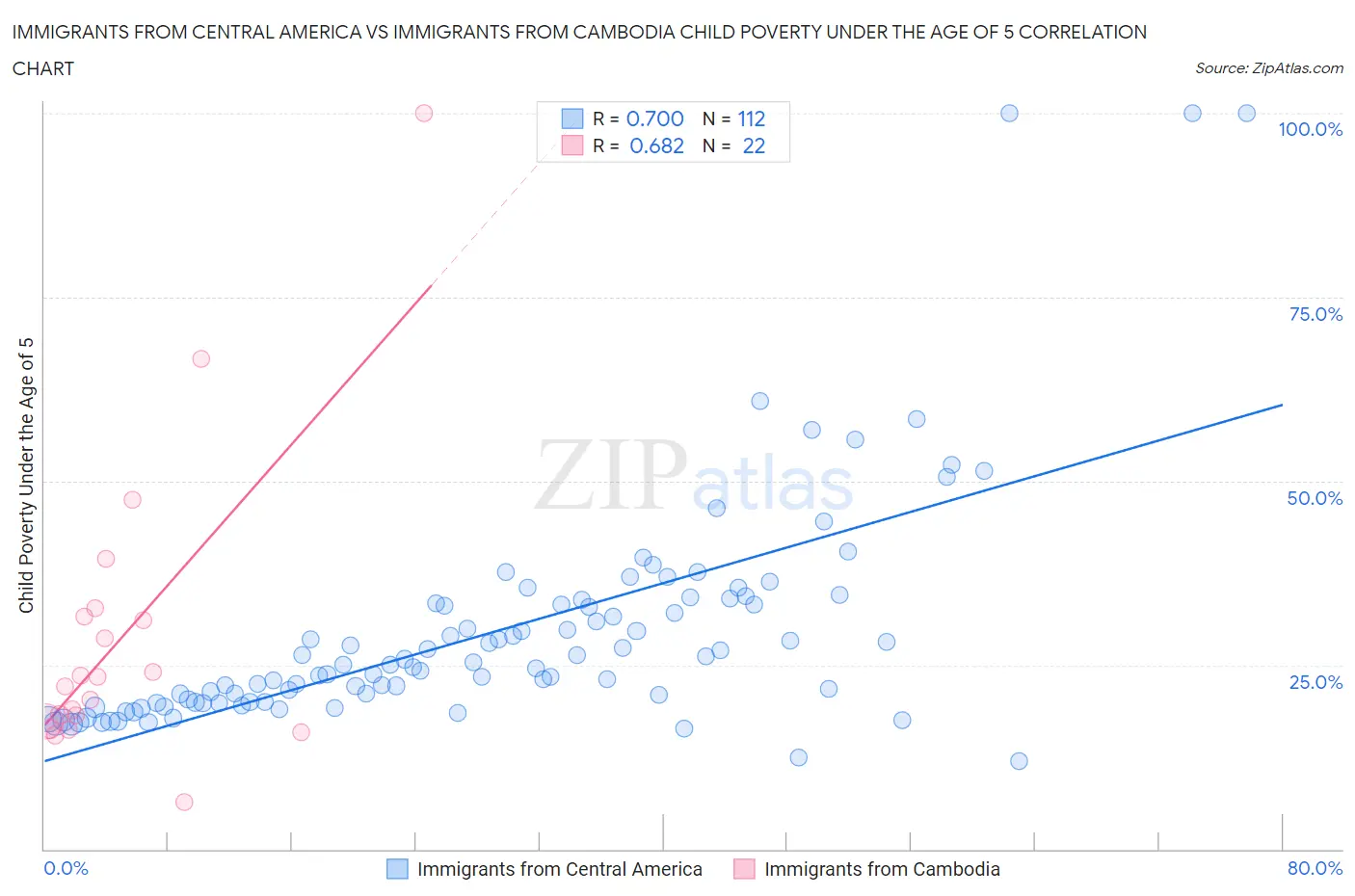 Immigrants from Central America vs Immigrants from Cambodia Child Poverty Under the Age of 5