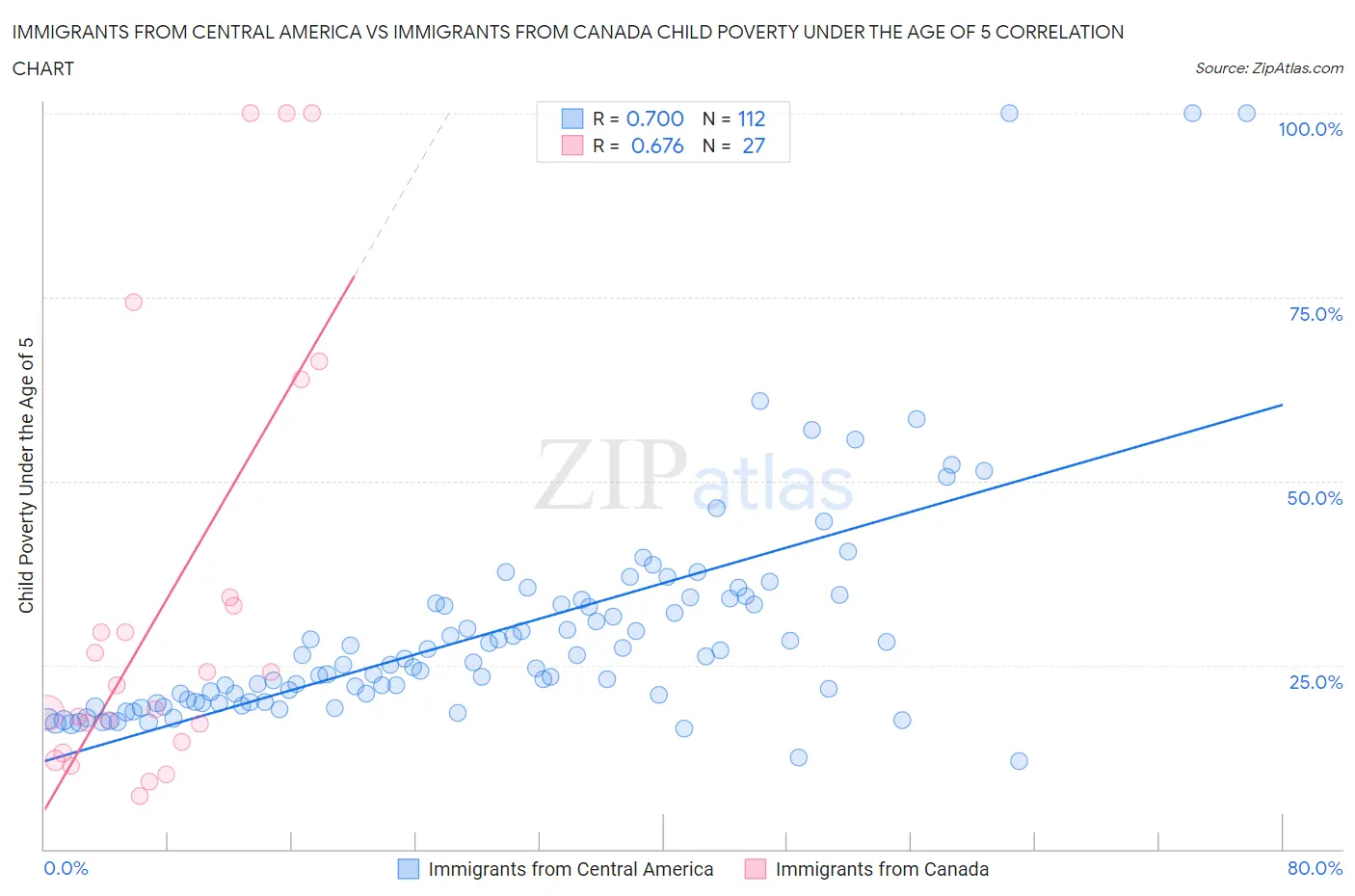 Immigrants from Central America vs Immigrants from Canada Child Poverty Under the Age of 5