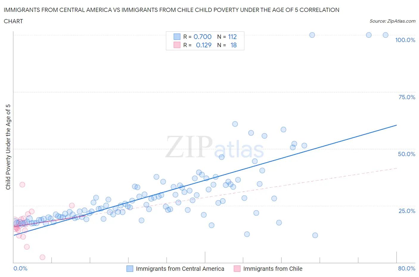 Immigrants from Central America vs Immigrants from Chile Child Poverty Under the Age of 5