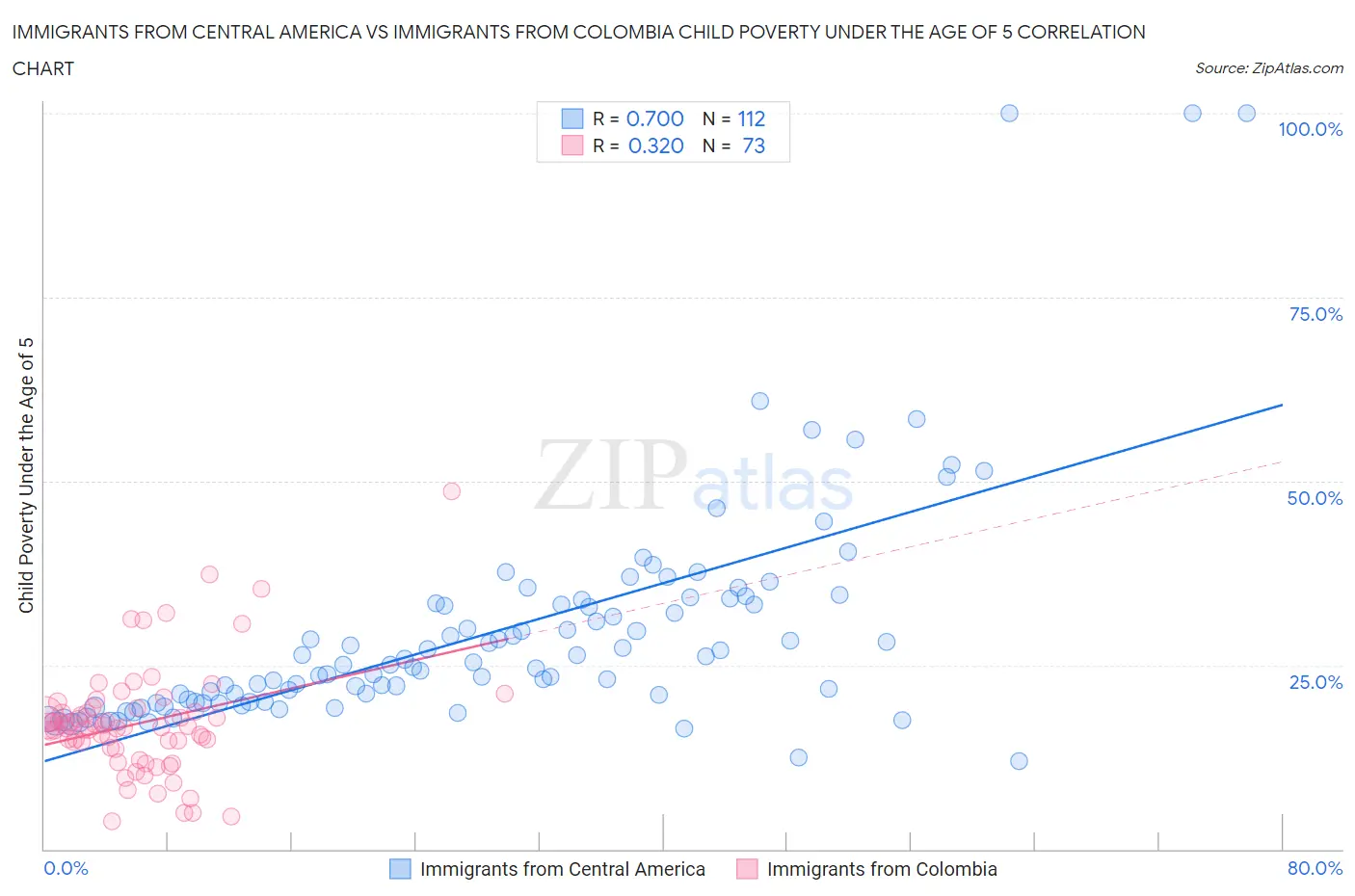 Immigrants from Central America vs Immigrants from Colombia Child Poverty Under the Age of 5