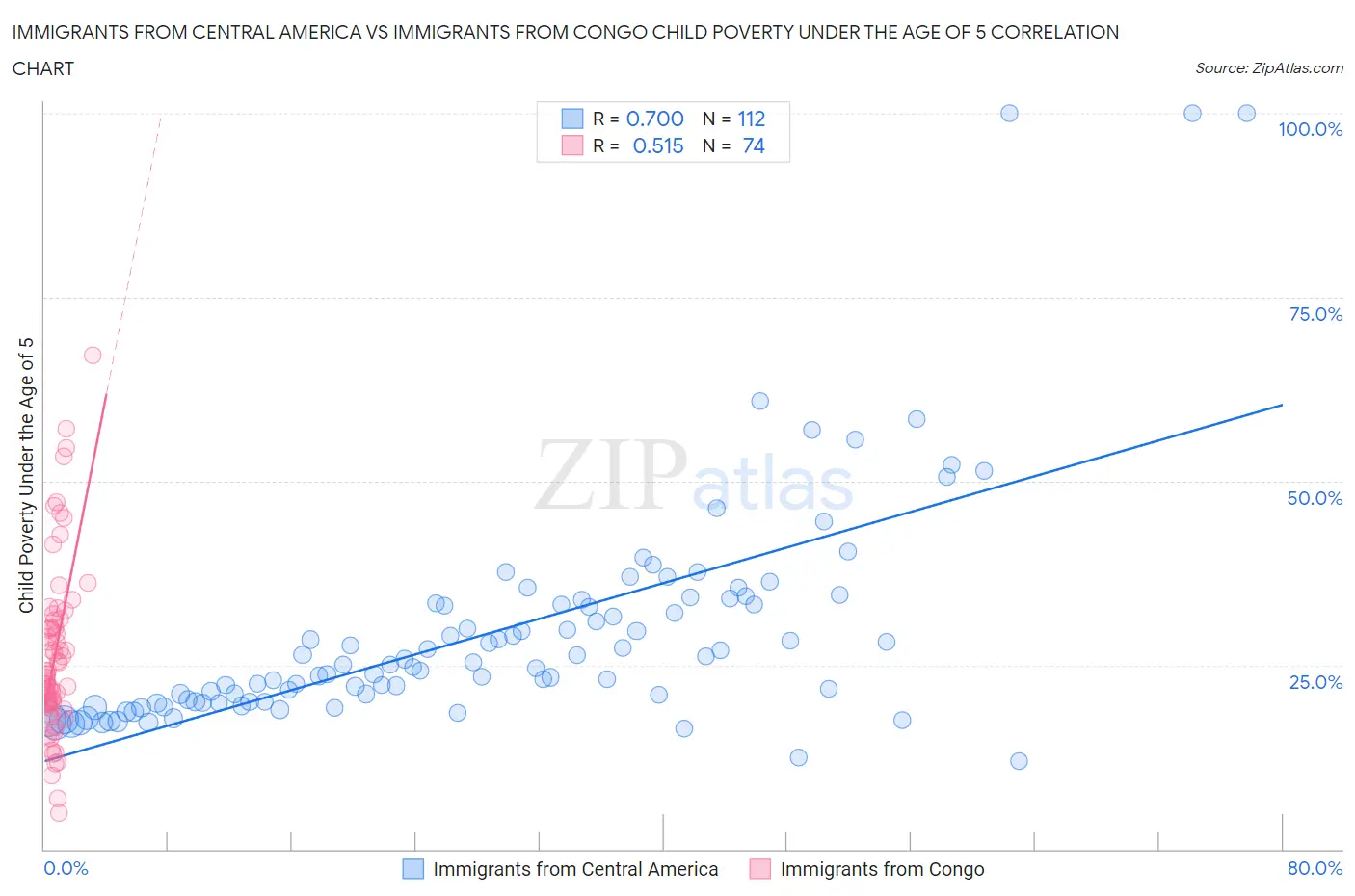 Immigrants from Central America vs Immigrants from Congo Child Poverty Under the Age of 5