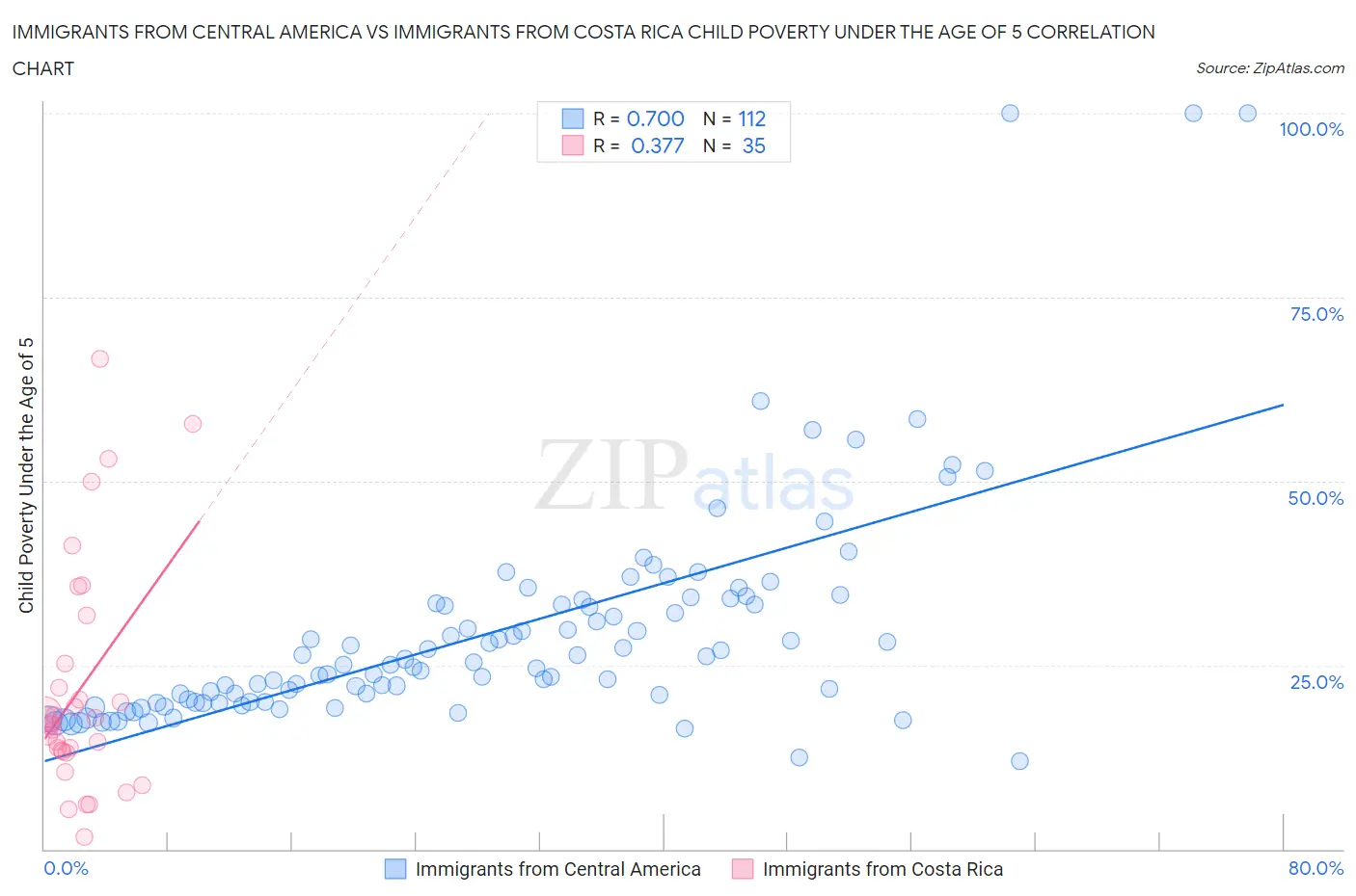 Immigrants from Central America vs Immigrants from Costa Rica Child Poverty Under the Age of 5