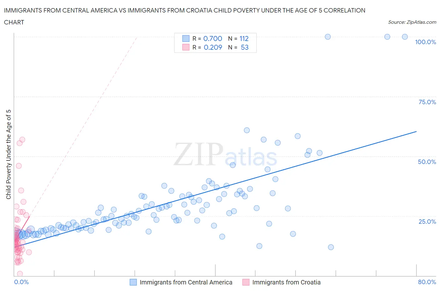 Immigrants from Central America vs Immigrants from Croatia Child Poverty Under the Age of 5