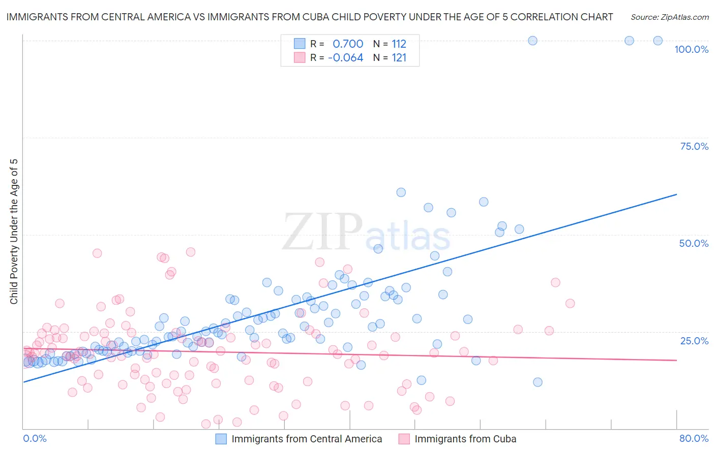 Immigrants from Central America vs Immigrants from Cuba Child Poverty Under the Age of 5