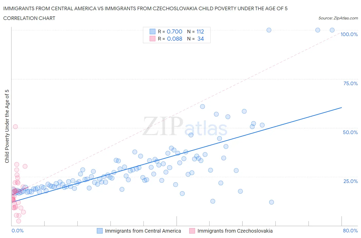 Immigrants from Central America vs Immigrants from Czechoslovakia Child Poverty Under the Age of 5