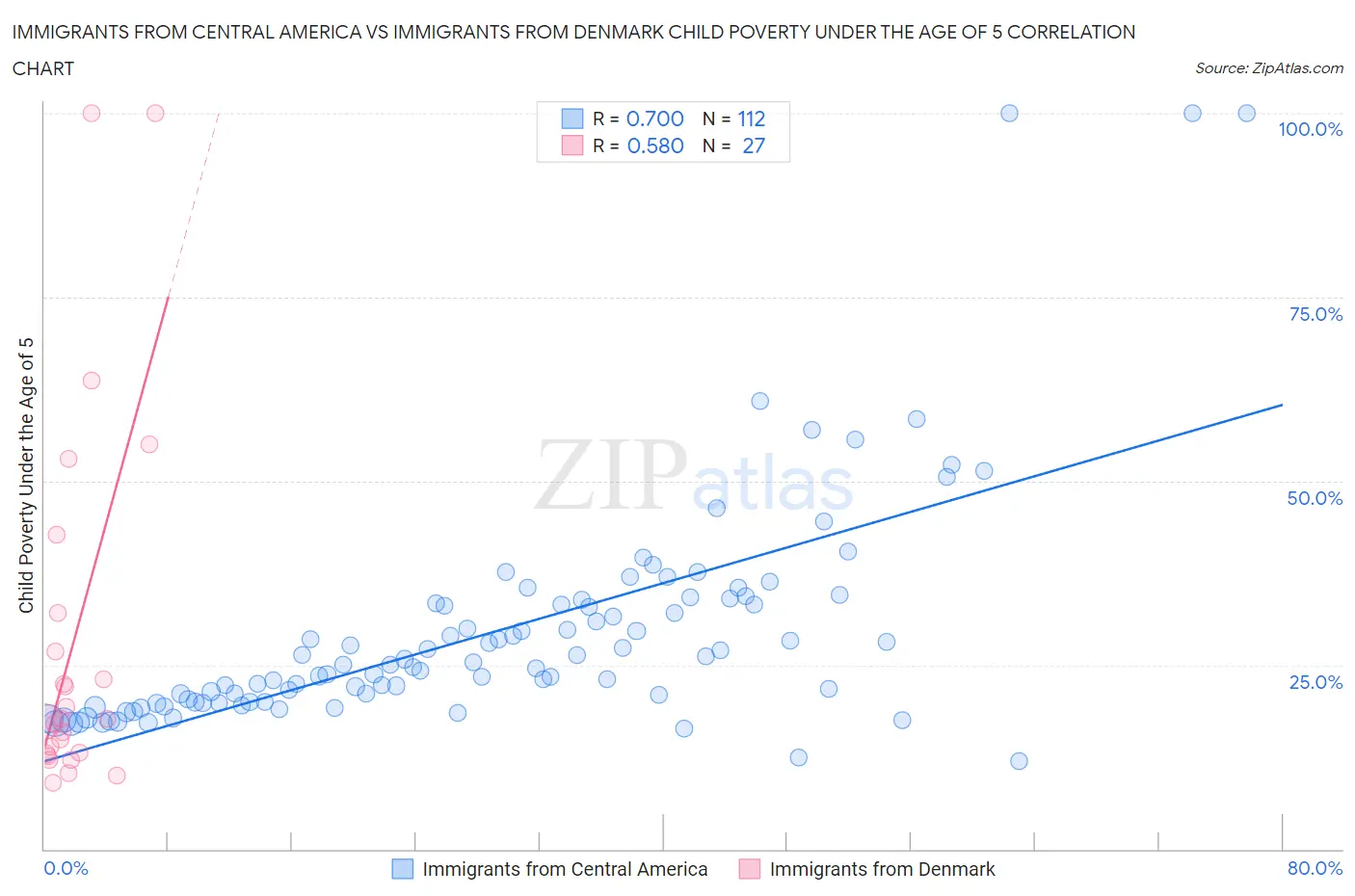 Immigrants from Central America vs Immigrants from Denmark Child Poverty Under the Age of 5