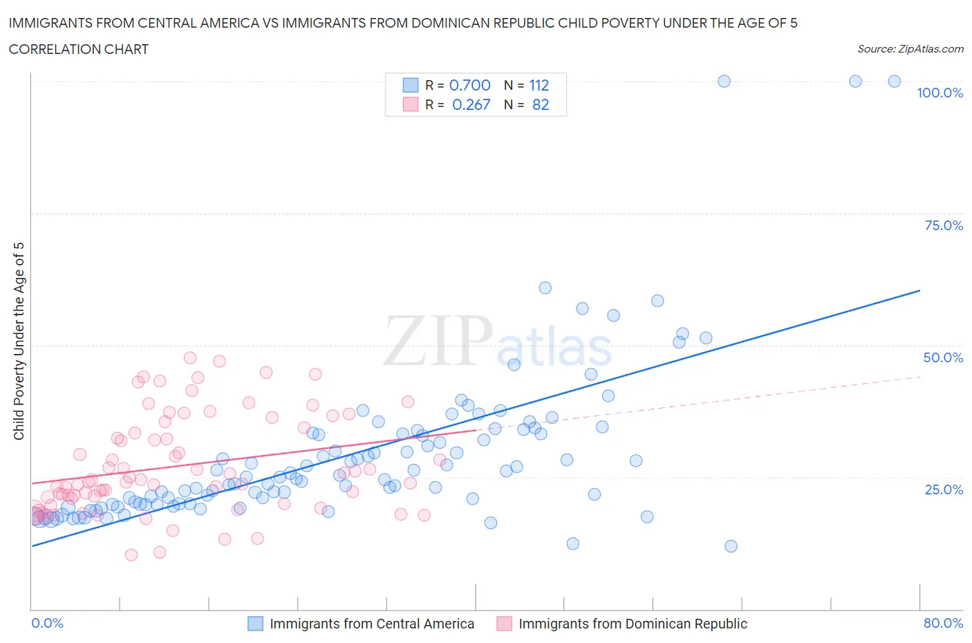 Immigrants from Central America vs Immigrants from Dominican Republic Child Poverty Under the Age of 5