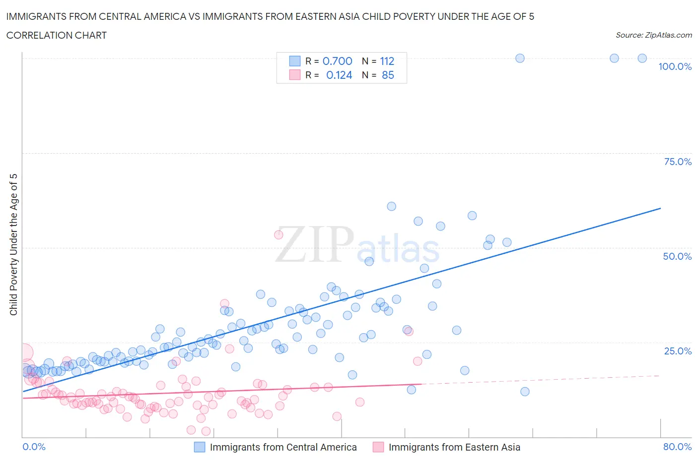 Immigrants from Central America vs Immigrants from Eastern Asia Child Poverty Under the Age of 5