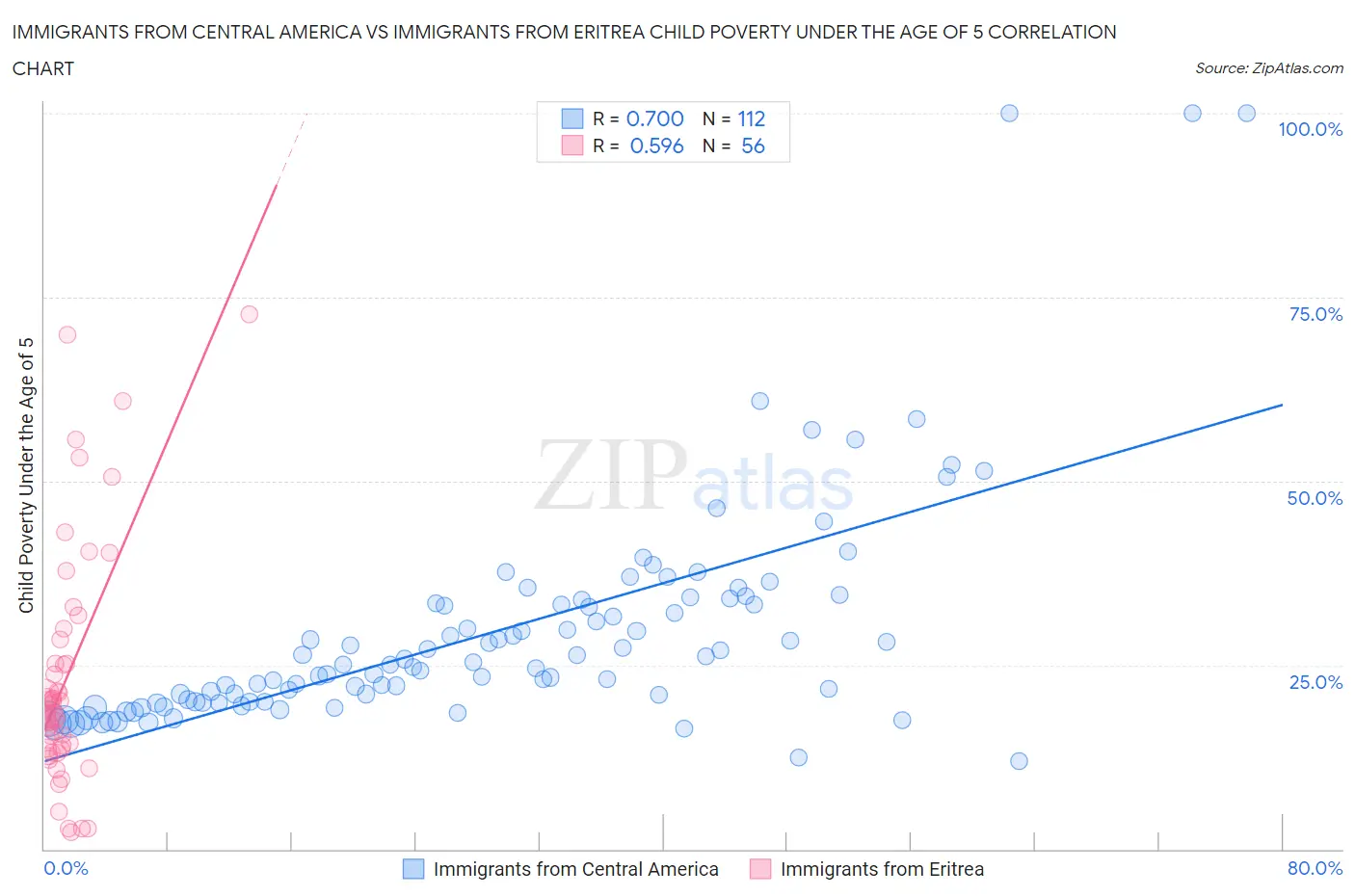 Immigrants from Central America vs Immigrants from Eritrea Child Poverty Under the Age of 5