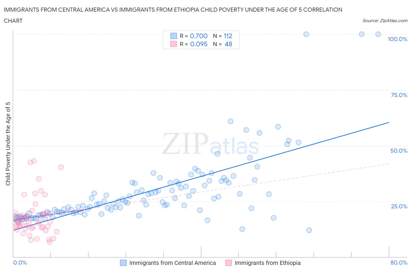 Immigrants from Central America vs Immigrants from Ethiopia Child Poverty Under the Age of 5