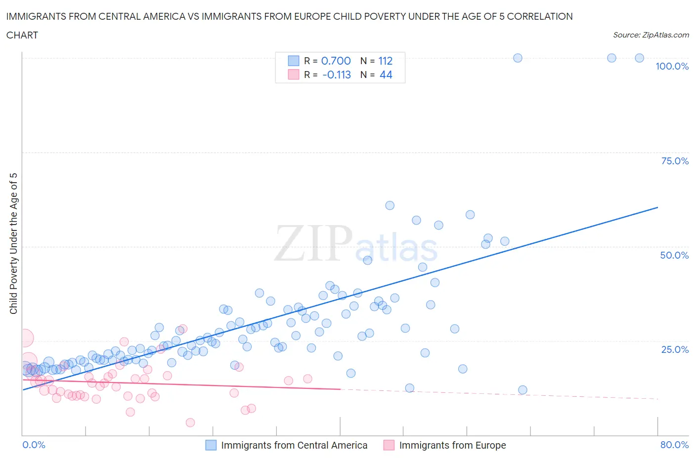 Immigrants from Central America vs Immigrants from Europe Child Poverty Under the Age of 5