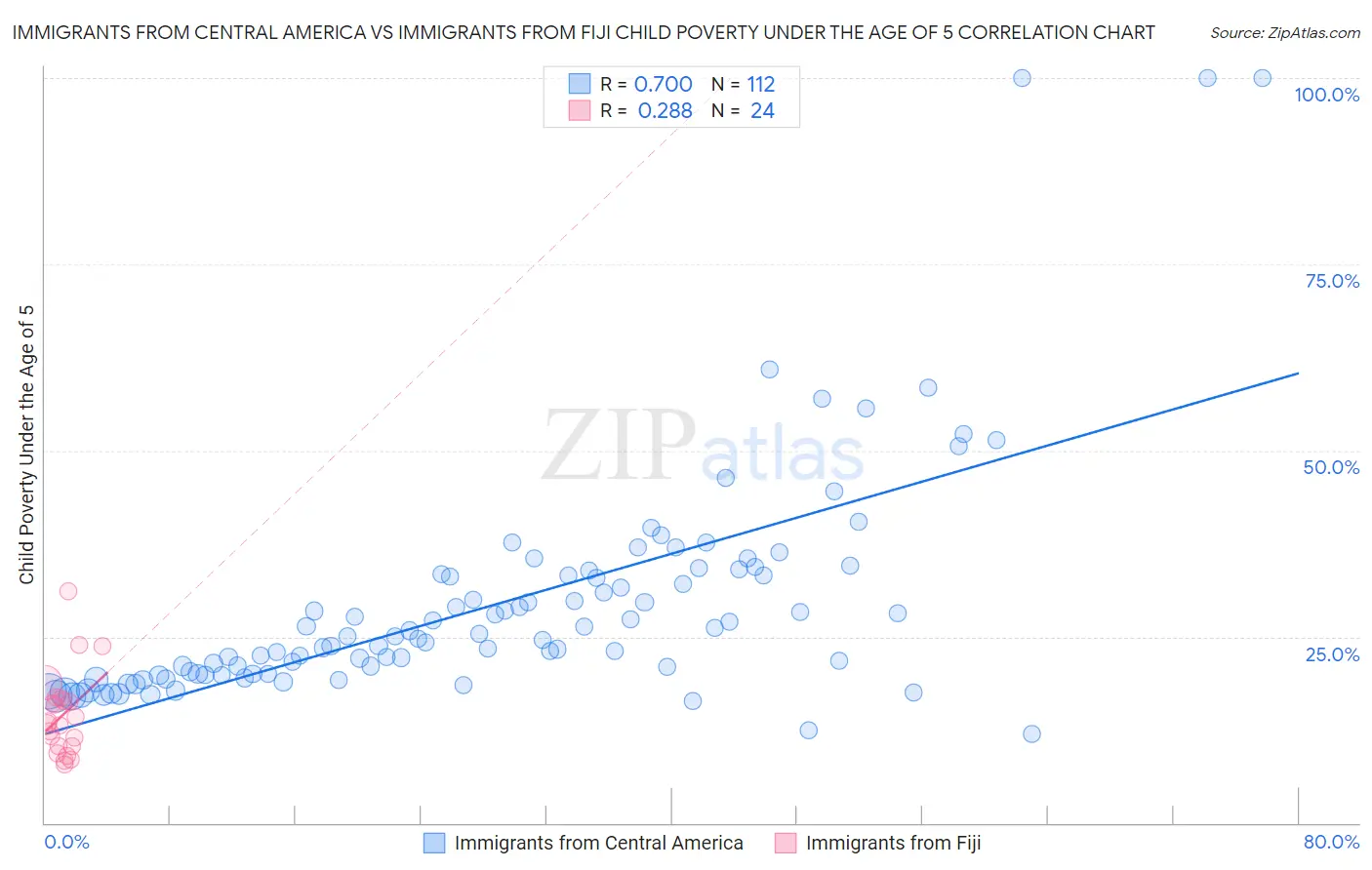 Immigrants from Central America vs Immigrants from Fiji Child Poverty Under the Age of 5