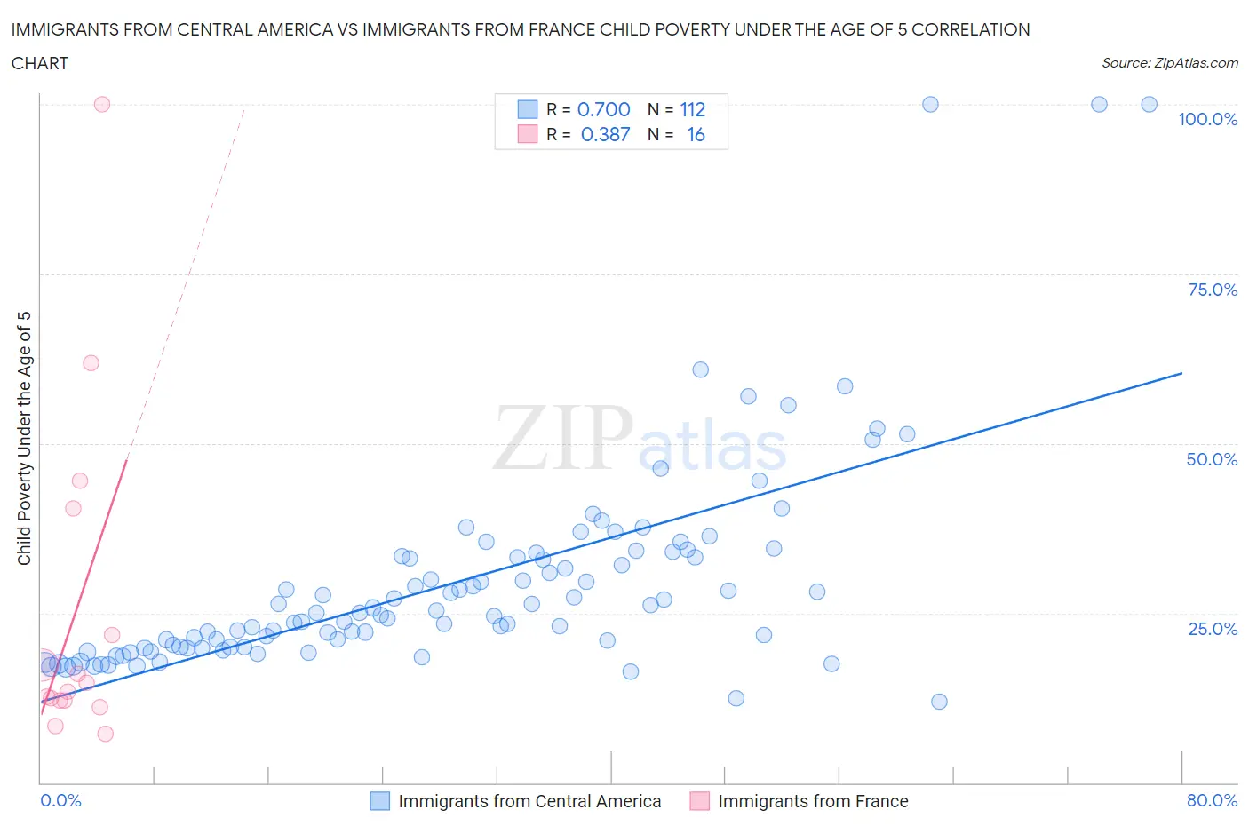 Immigrants from Central America vs Immigrants from France Child Poverty Under the Age of 5