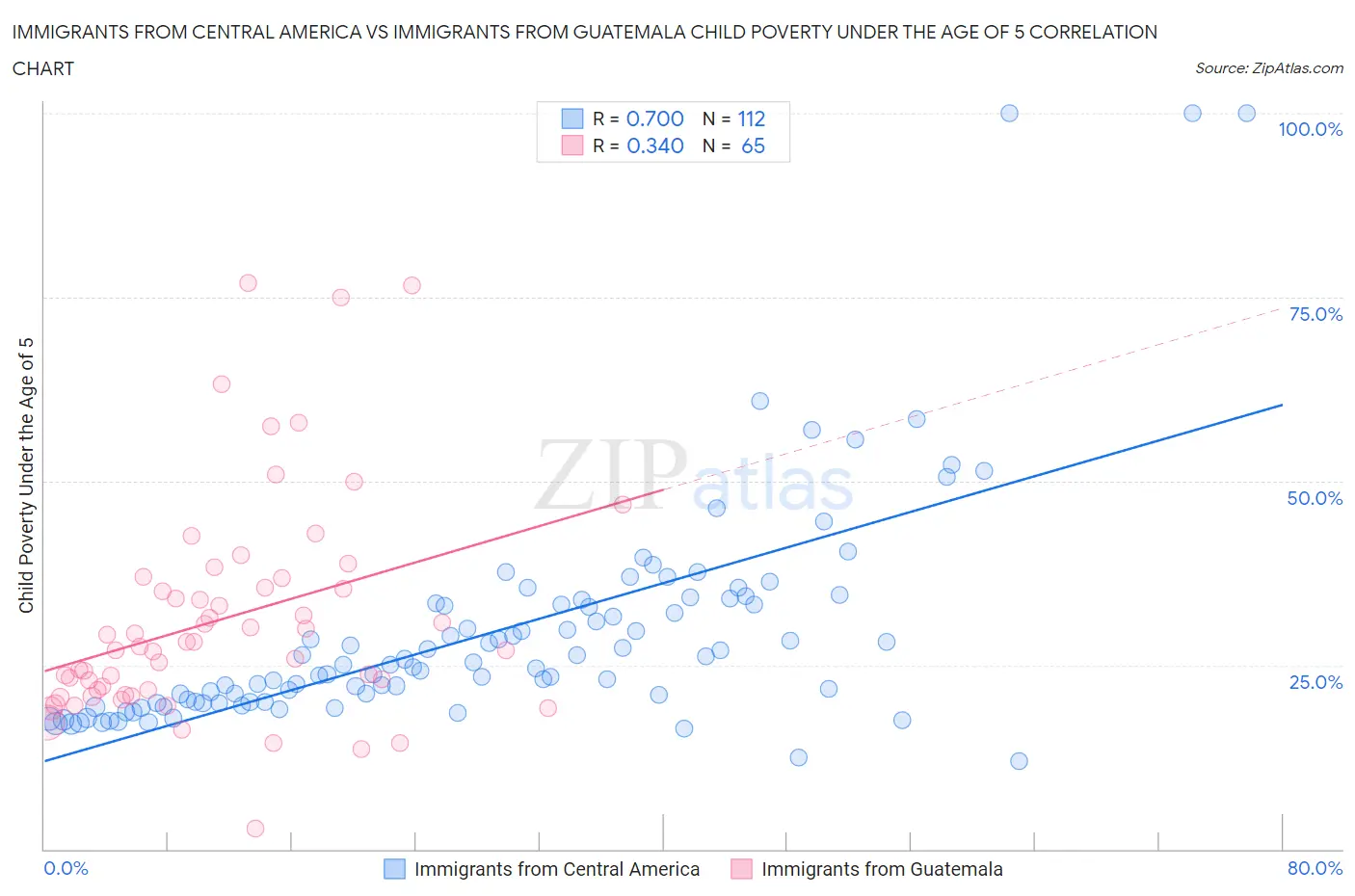 Immigrants from Central America vs Immigrants from Guatemala Child Poverty Under the Age of 5