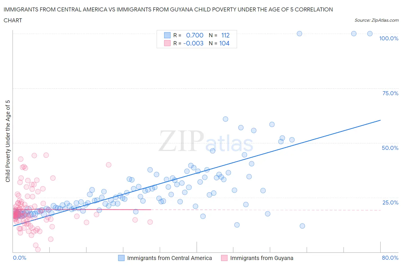 Immigrants from Central America vs Immigrants from Guyana Child Poverty Under the Age of 5
