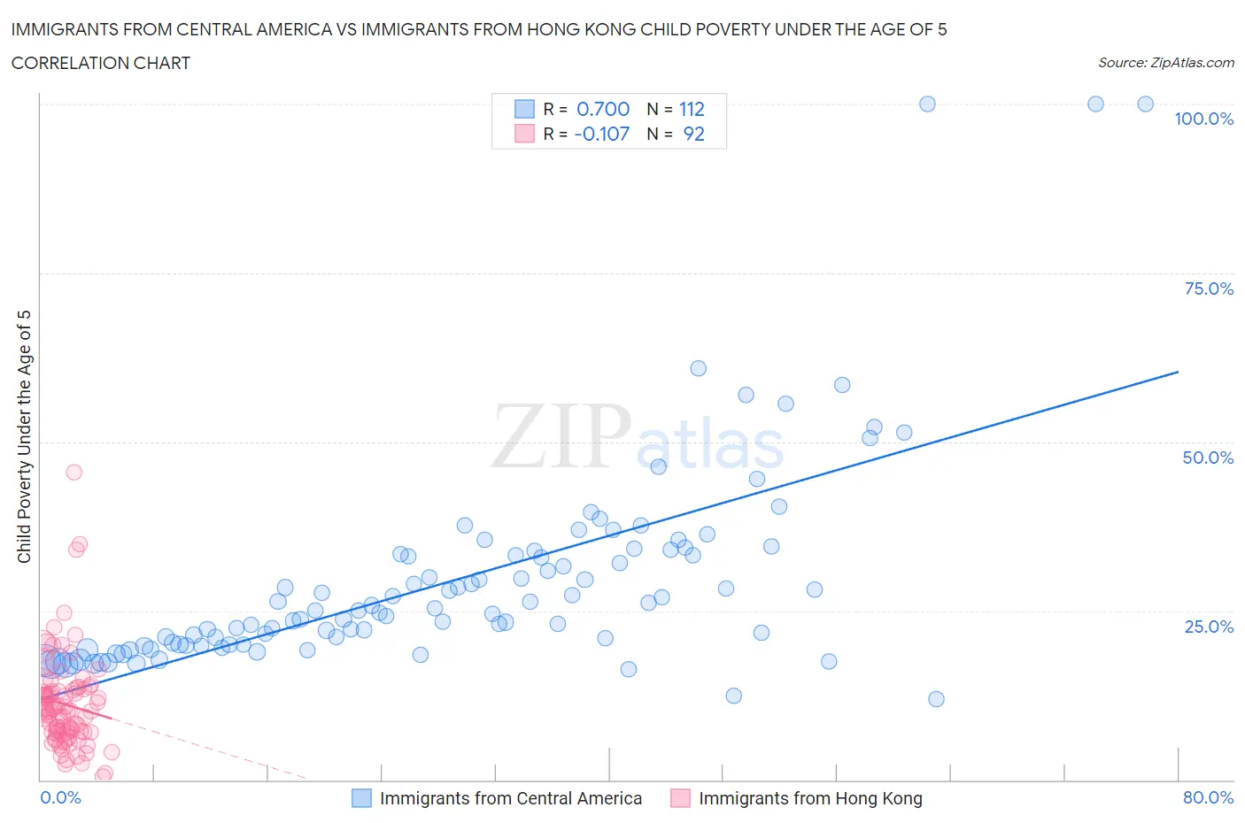 Immigrants from Central America vs Immigrants from Hong Kong Child Poverty Under the Age of 5