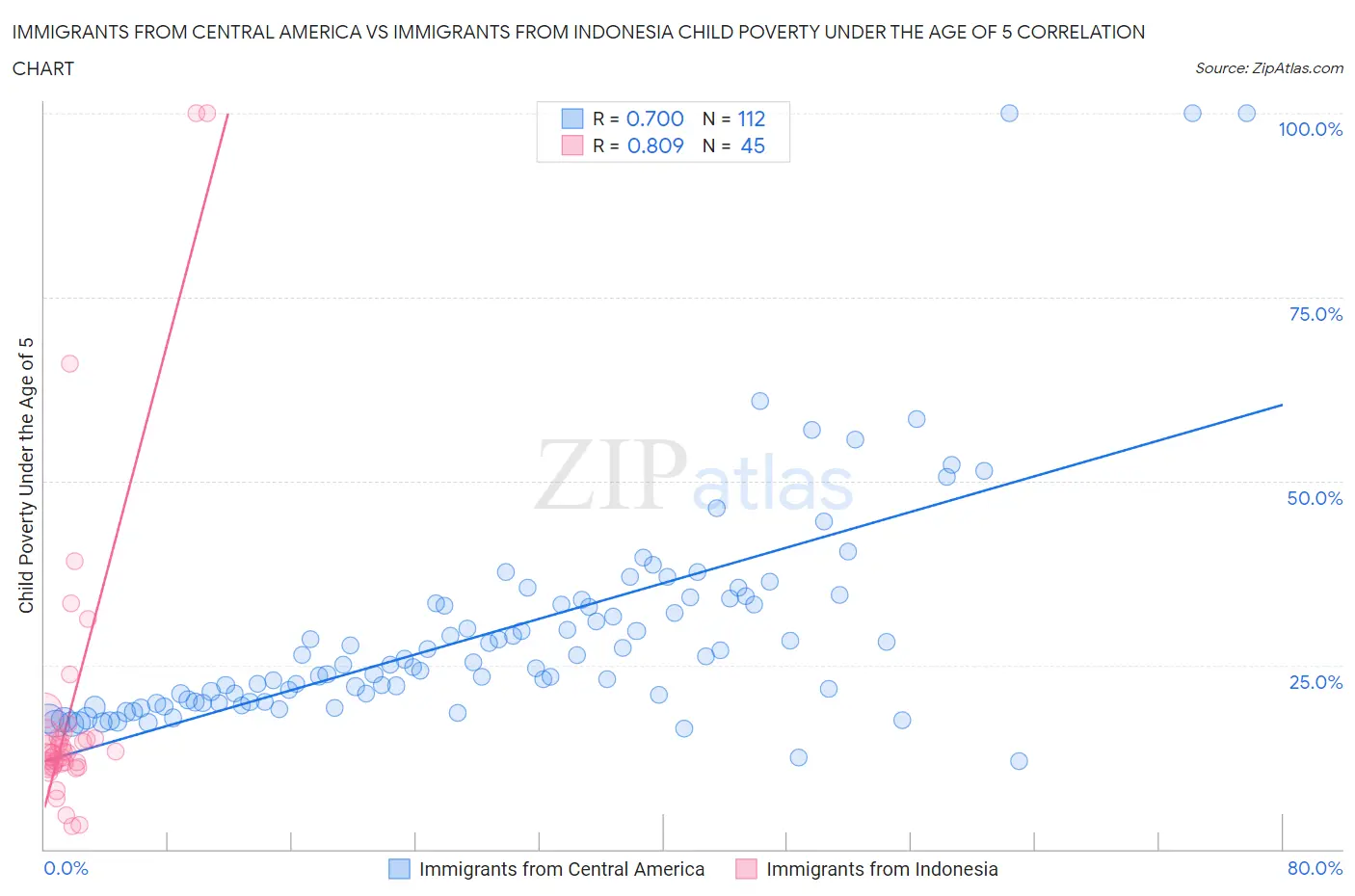 Immigrants from Central America vs Immigrants from Indonesia Child Poverty Under the Age of 5