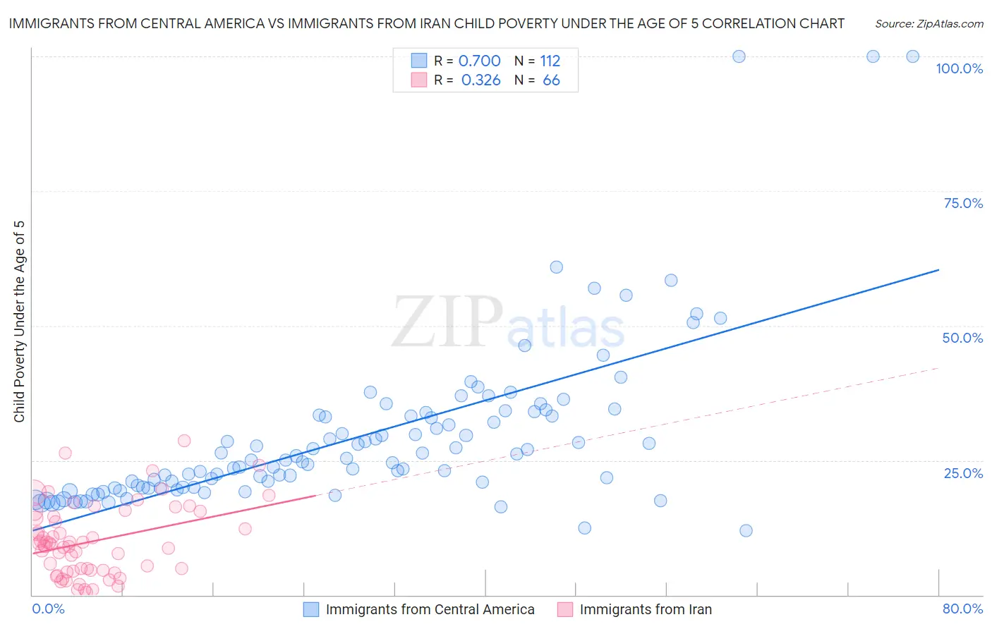Immigrants from Central America vs Immigrants from Iran Child Poverty Under the Age of 5