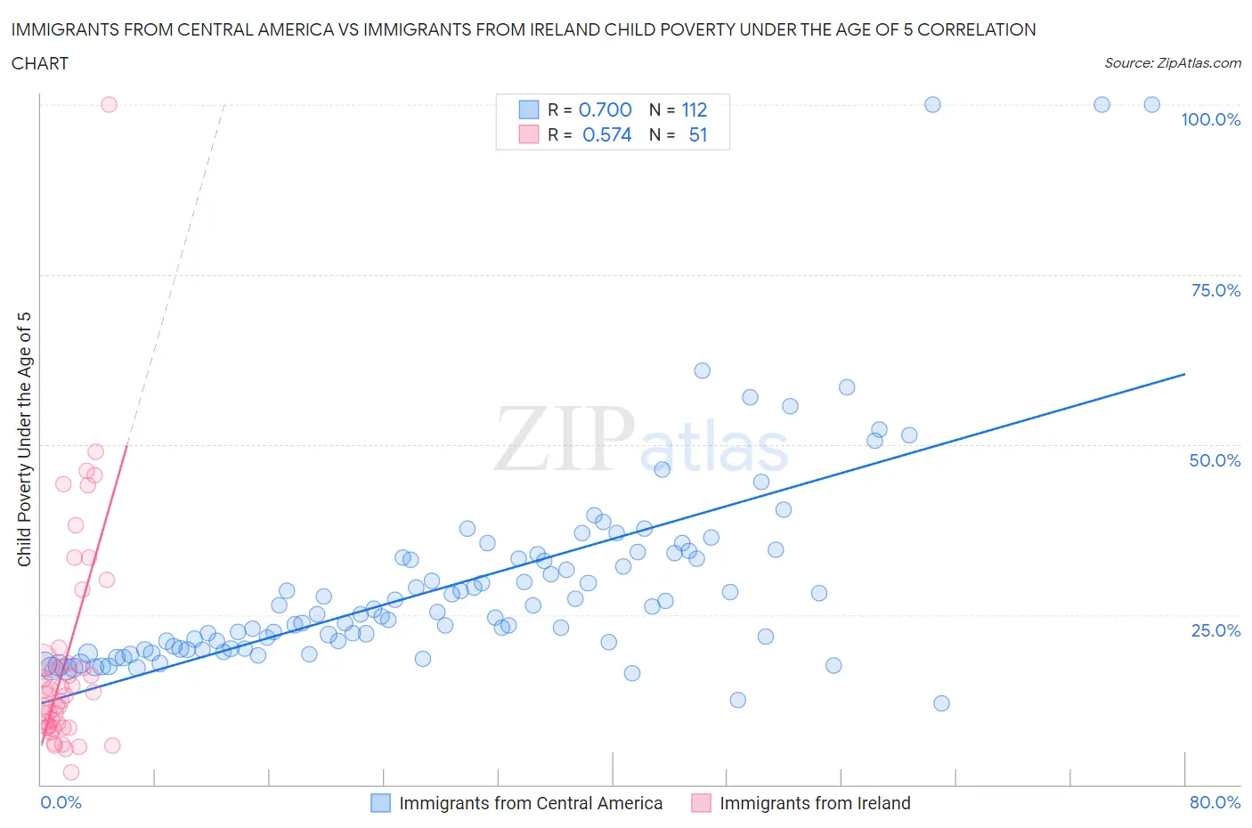 Immigrants from Central America vs Immigrants from Ireland Child Poverty Under the Age of 5