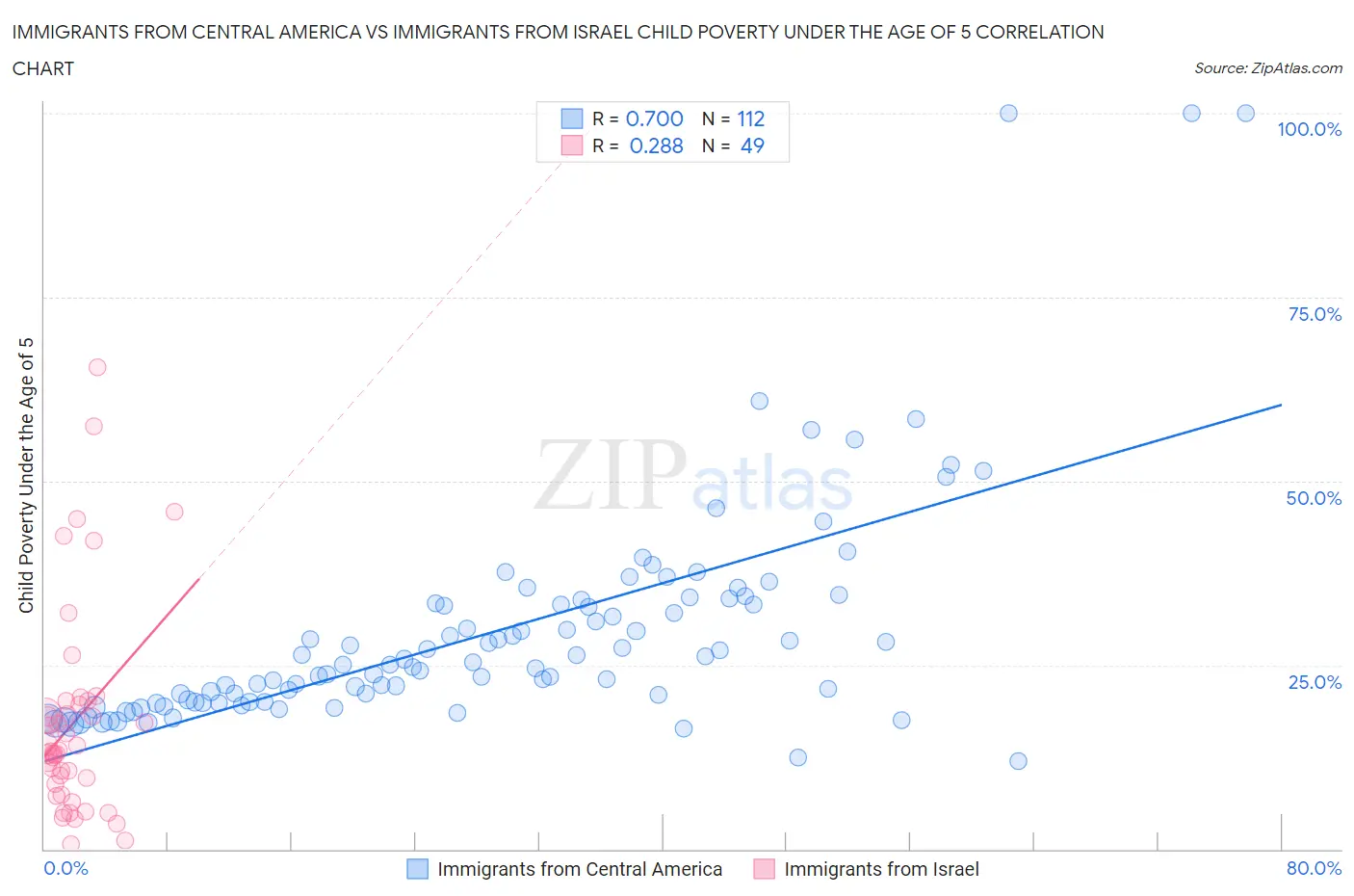Immigrants from Central America vs Immigrants from Israel Child Poverty Under the Age of 5