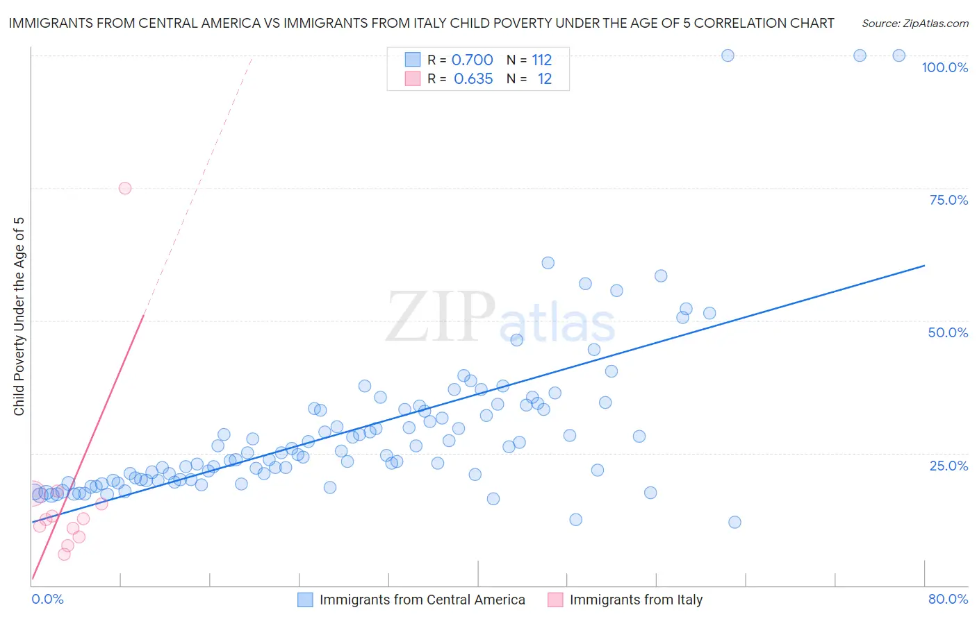 Immigrants from Central America vs Immigrants from Italy Child Poverty Under the Age of 5