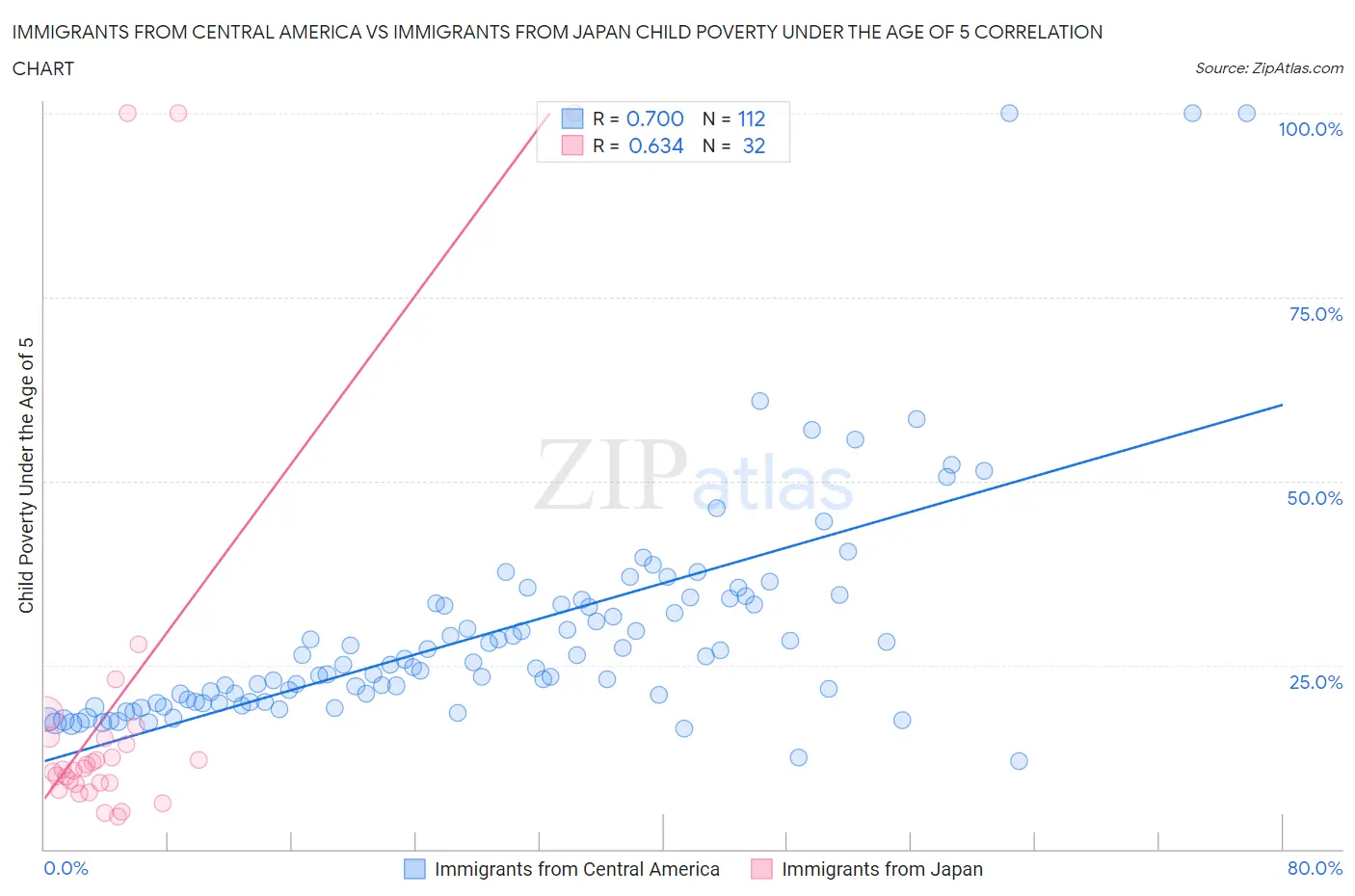 Immigrants from Central America vs Immigrants from Japan Child Poverty Under the Age of 5